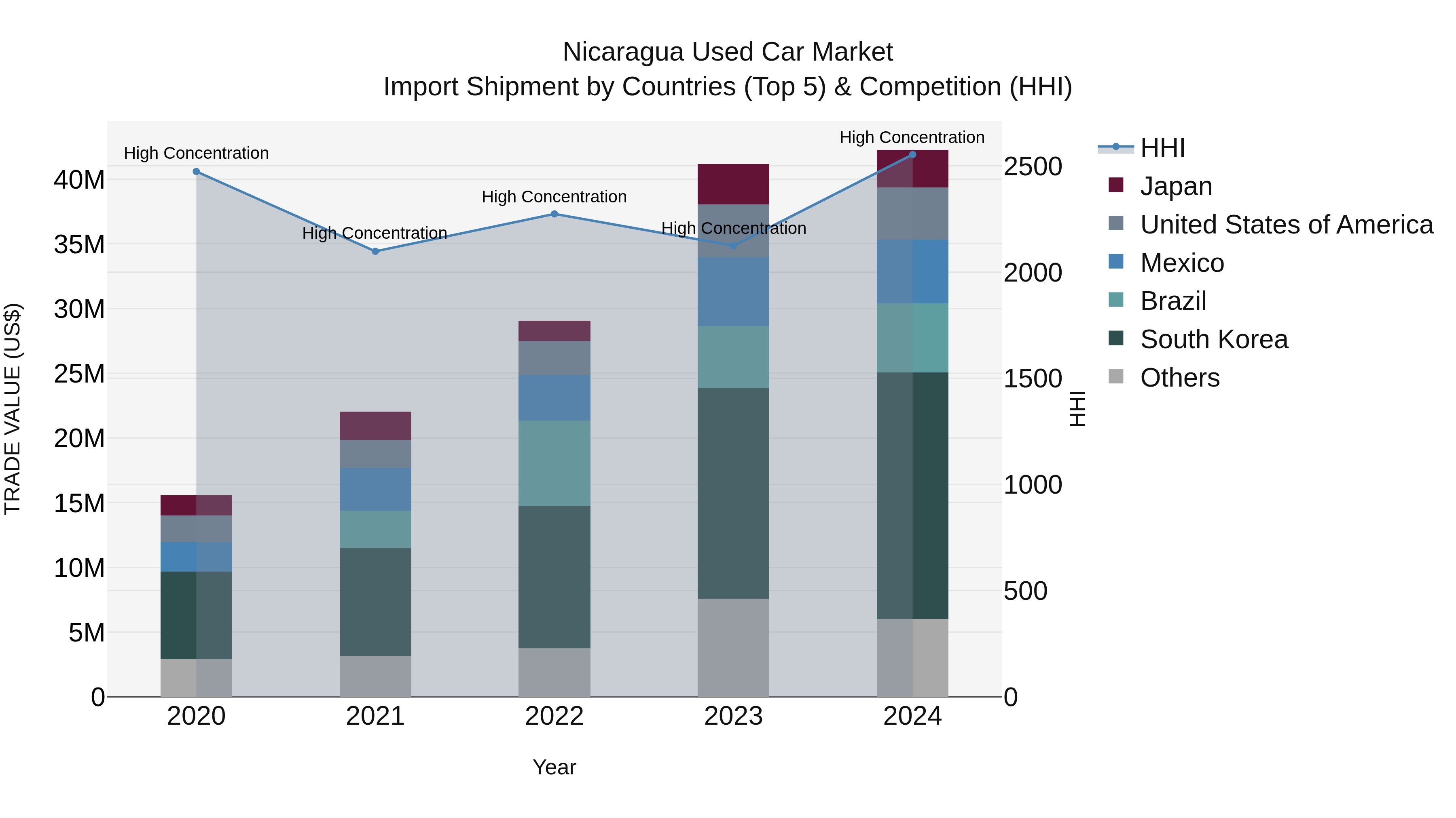 Nicaragua Used Car Market: Top 5 Importing Countries and Market Competition (HHI) Analysis