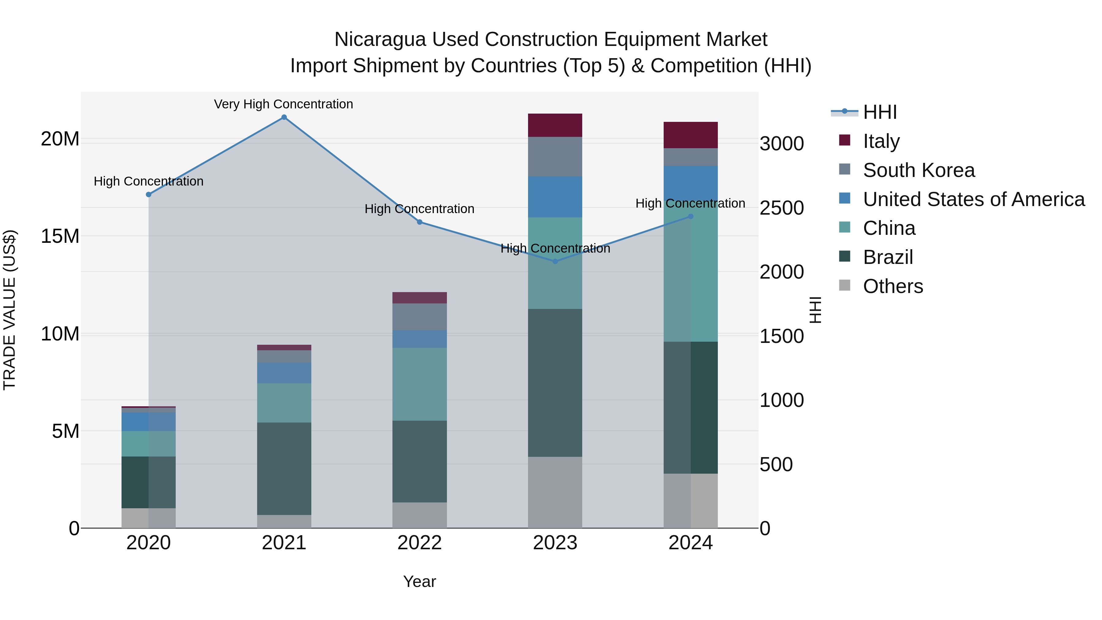 Nicaragua Used Construction Equipment Market: Top 5 Importing Countries and Market Competition (HHI) Analysis
