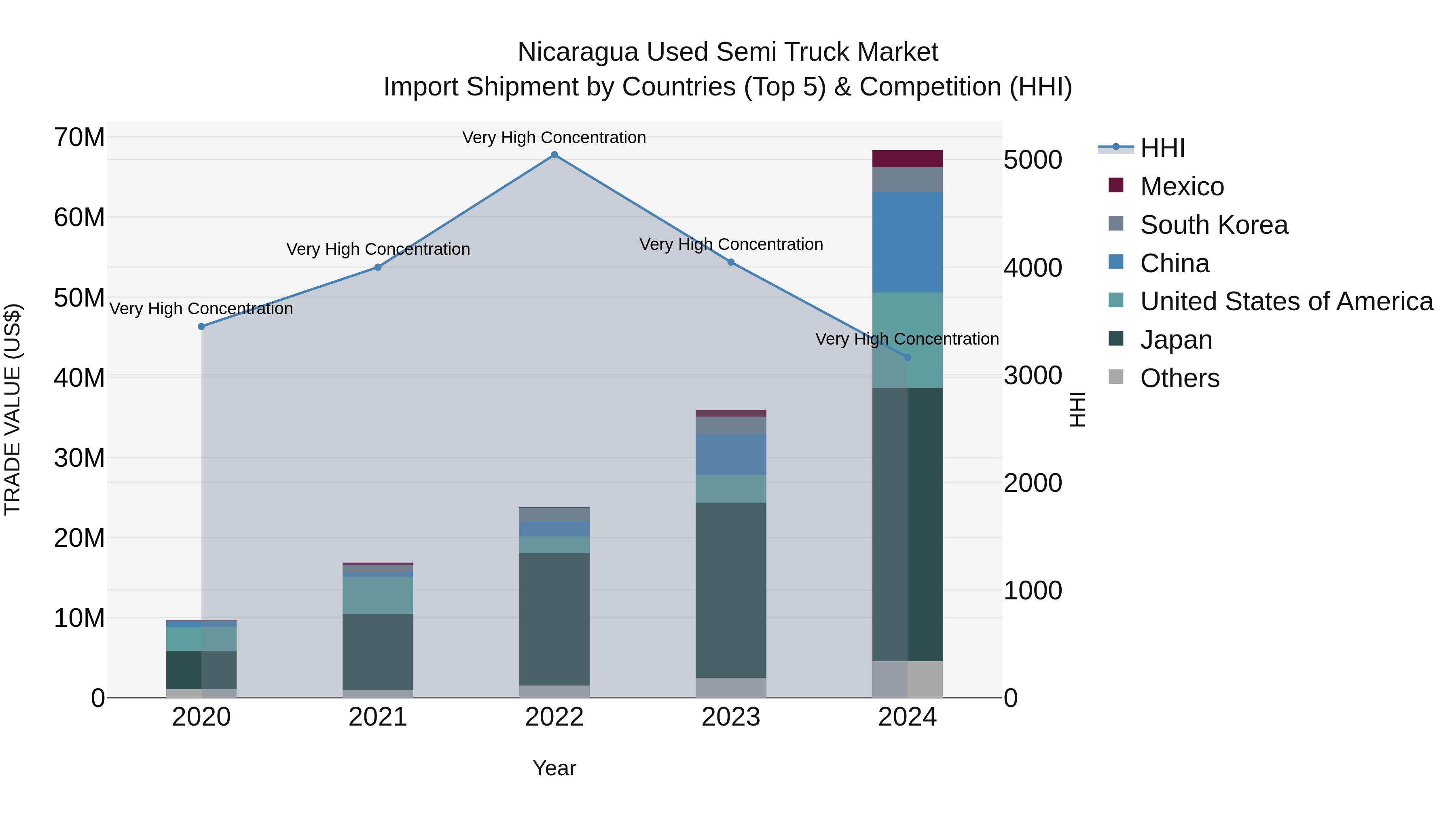 Nicaragua Used Semi Truck Market: Top 5 Importing Countries and Market Competition (HHI) Analysis