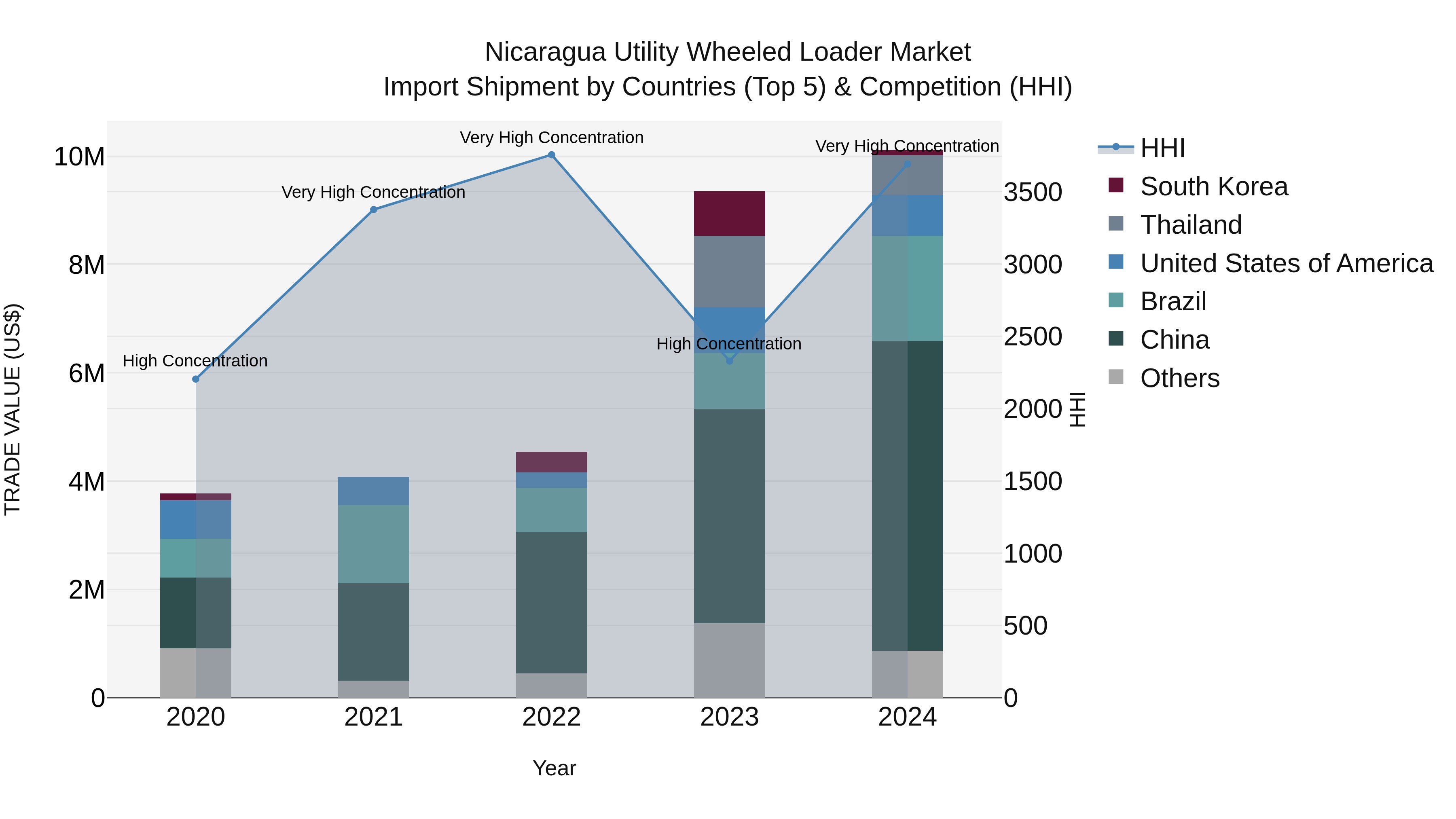 Nicaragua Utility Wheeled Loader Market: Top 5 Importing Countries and Market Competition (HHI) Analysis