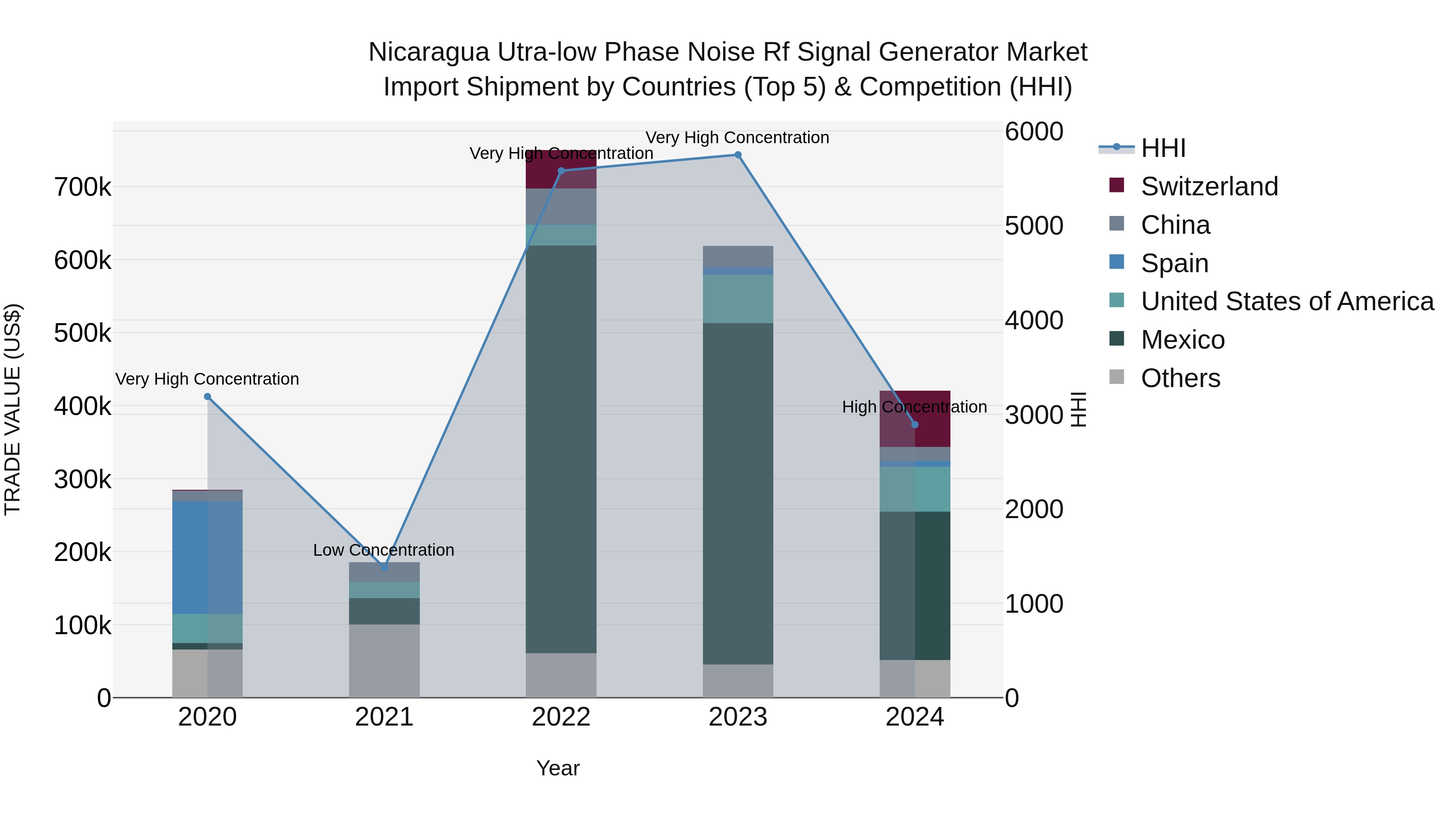 Nicaragua Utra-low Phase Noise Rf Signal Generator Market: Top 5 Importing Countries and Market Competition (HHI) Analysis