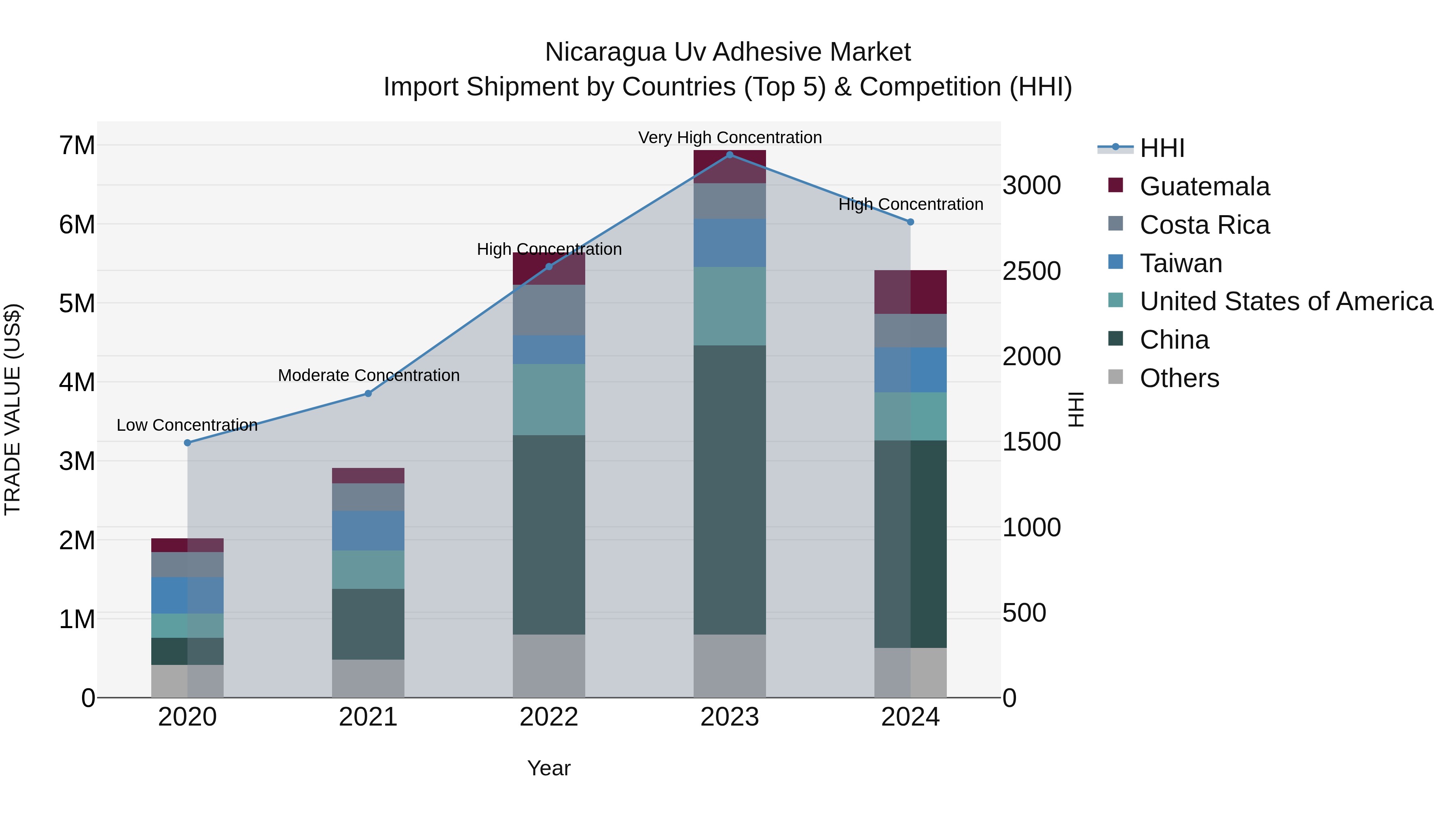Nicaragua Uv Adhesive Market: Top 5 Importing Countries and Market Competition (HHI) Analysis