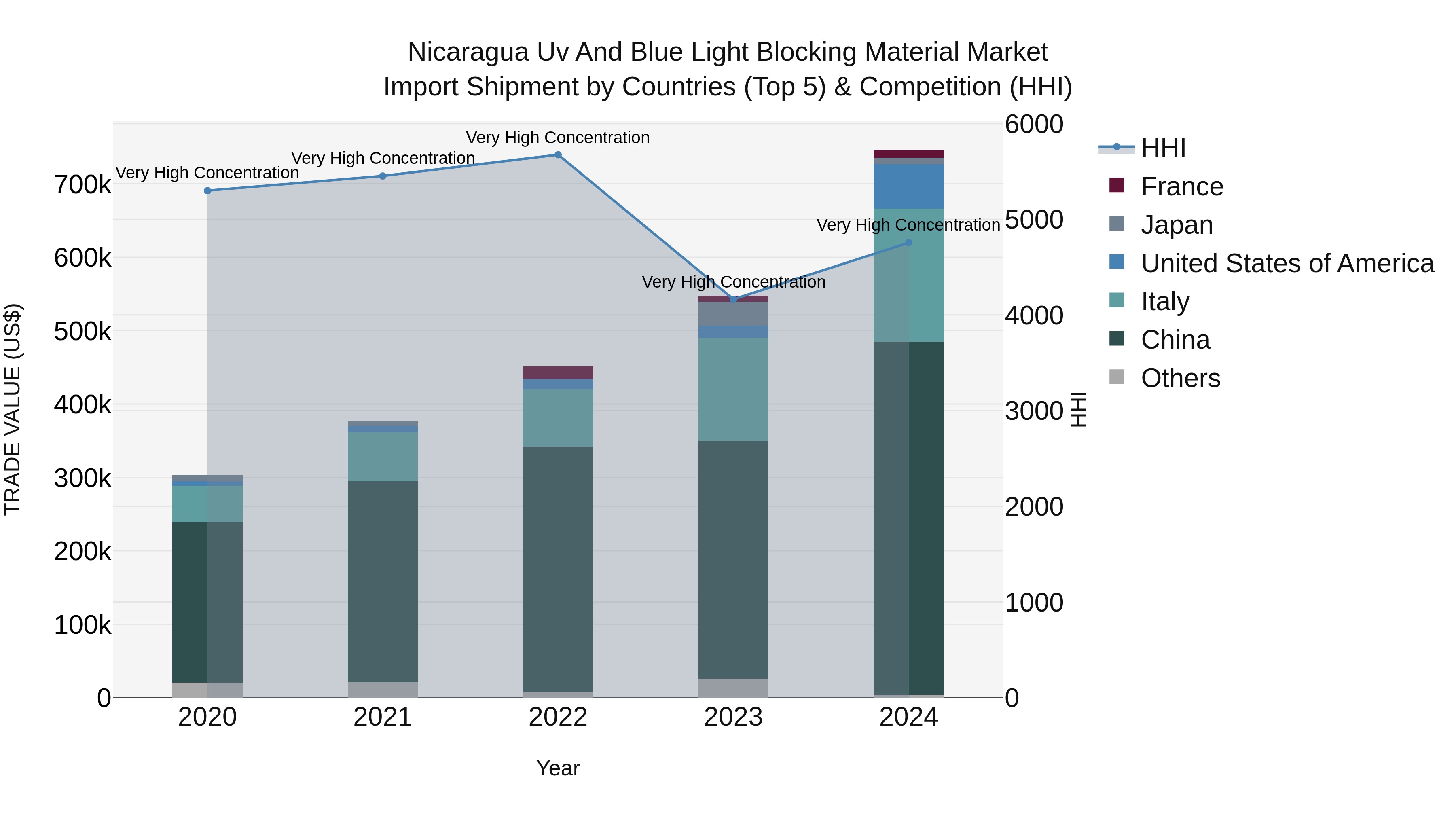 Nicaragua Uv and Blue Light Blocking Material Market: Top 5 Importing Countries and Market Competition (HHI) Analysis