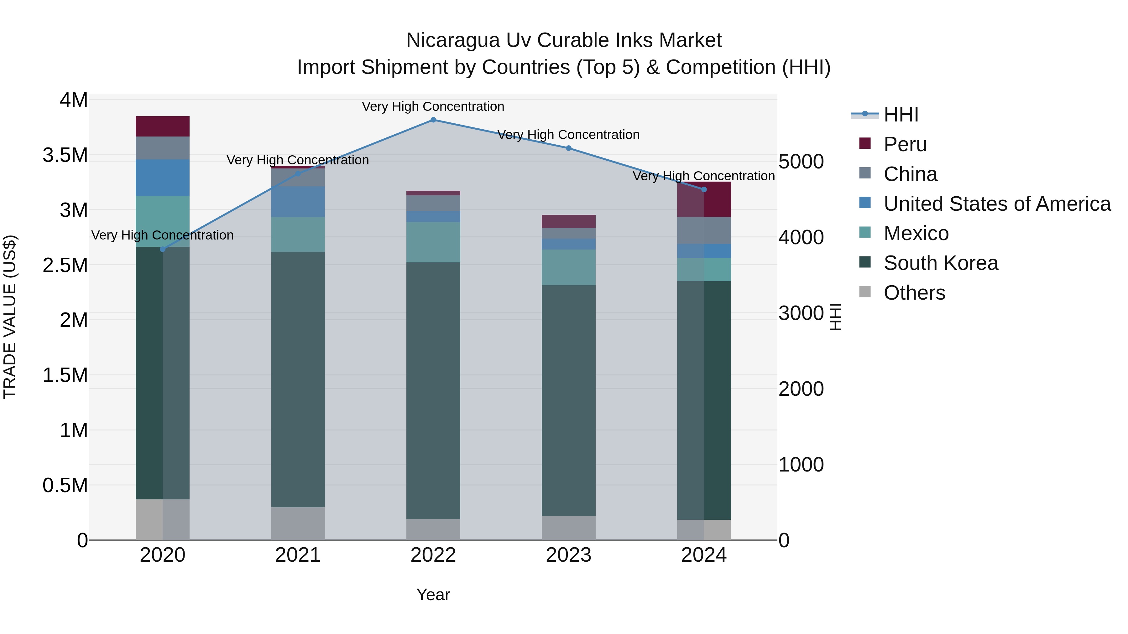 Nicaragua Uv Curable Inks Market: Top 5 Importing Countries and Market Competition (HHI) Analysis