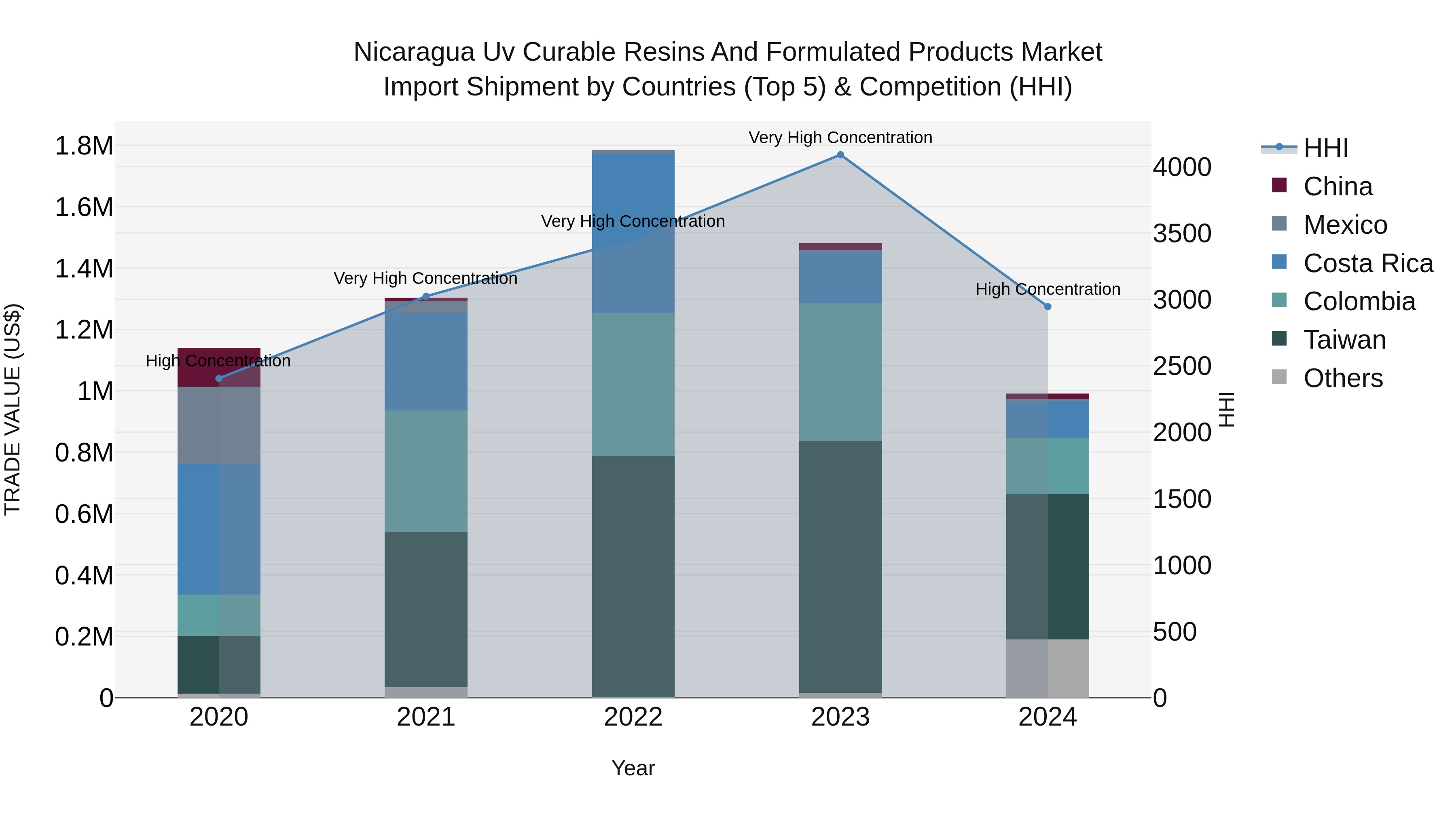 Nicaragua Uv Curable Resins and Formulated Products Market: Top 5 Importing Countries and Market Competition (HHI) Analysis