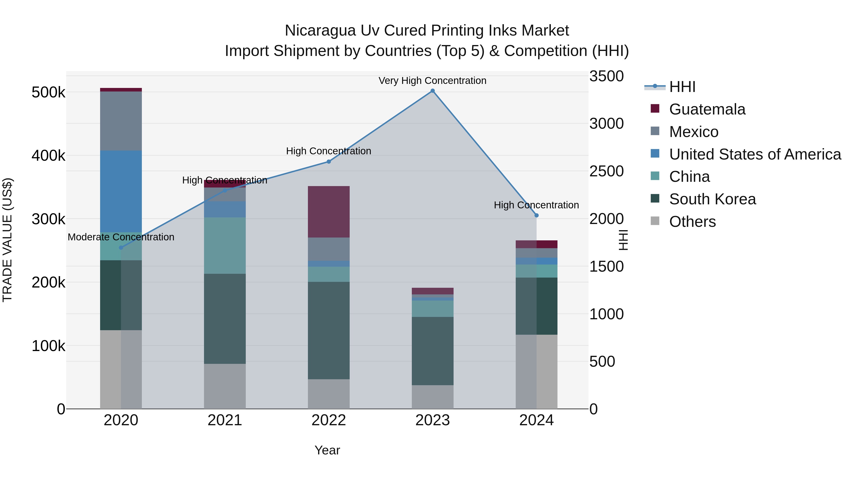 Nicaragua Uv Cured Printing Inks Market: Top 5 Importing Countries and Market Competition (HHI) Analysis