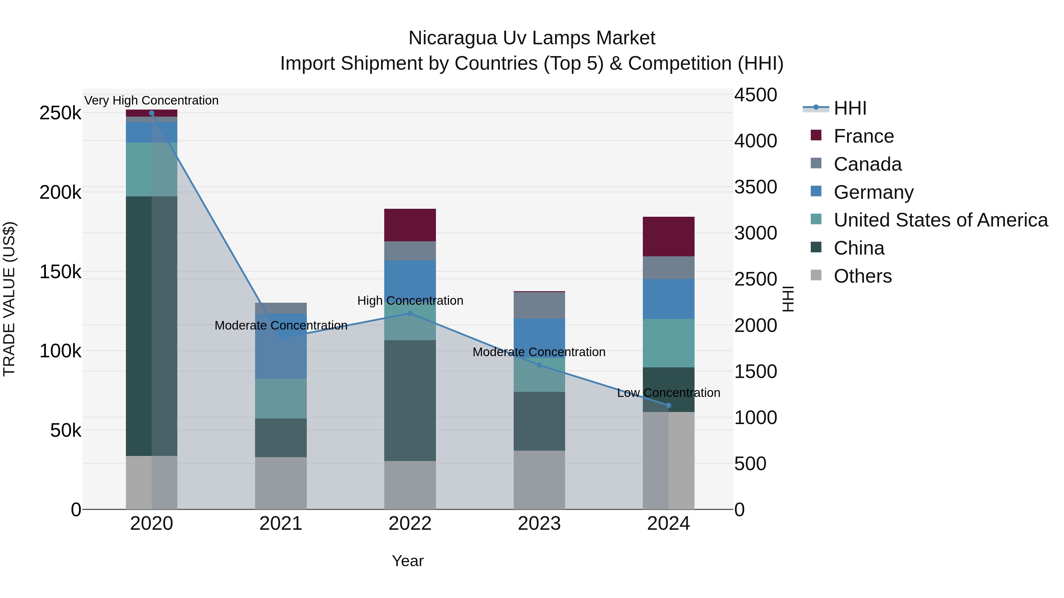 Nicaragua Uv Lamps Market: Top 5 Importing Countries and Market Competition (HHI) Analysis