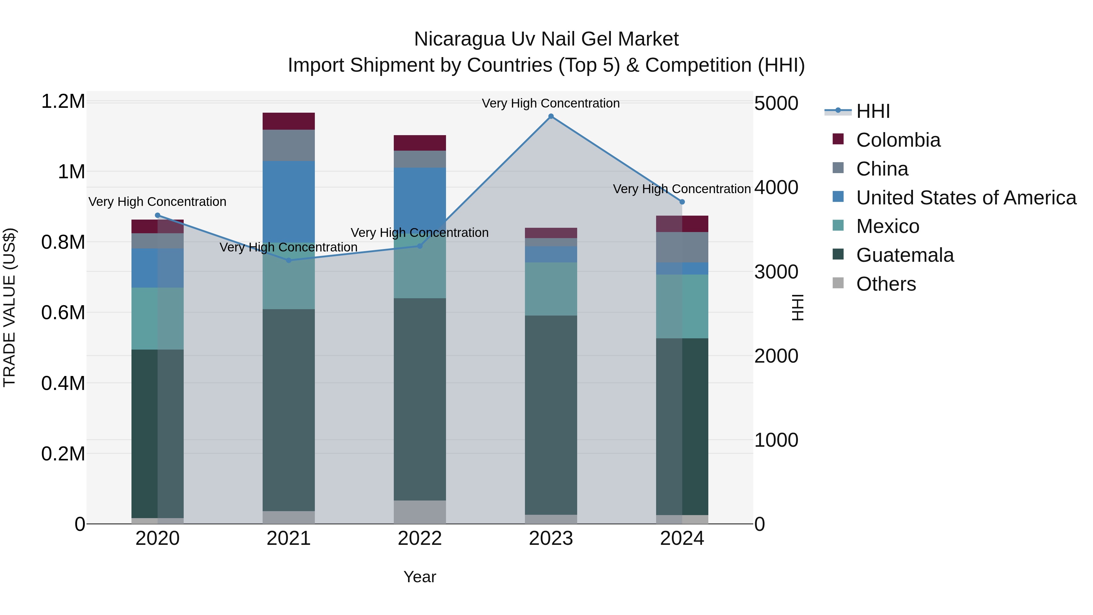 Nicaragua Uv Nail Gel Market: Top 5 Importing Countries and Market Competition (HHI) Analysis