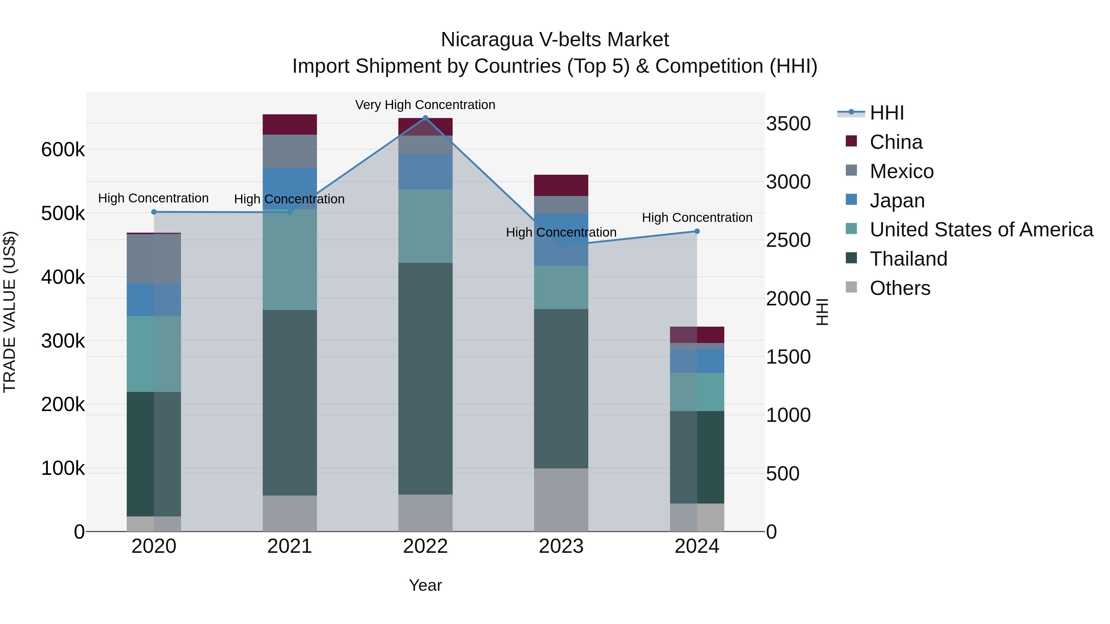 Nicaragua V-belts Market: Top 5 Importing Countries and Market Competition (HHI) Analysis