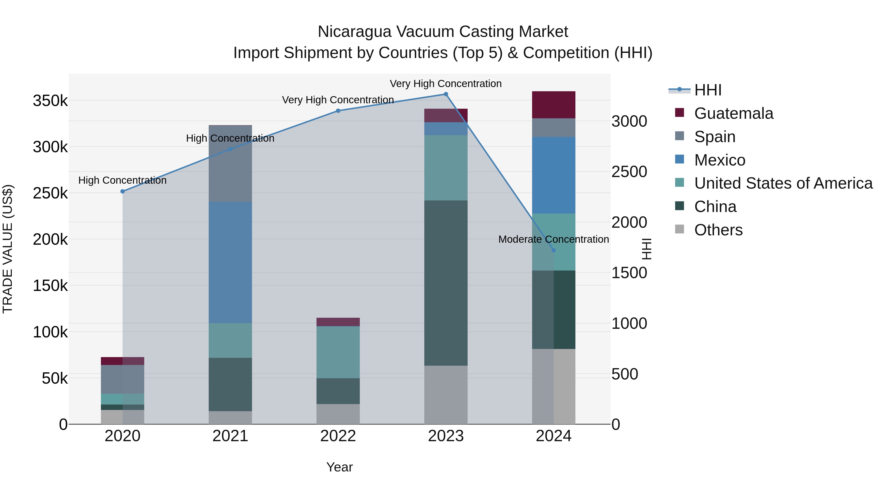 Nicaragua Vacuum Casting Market: Top 5 Importing Countries and Market Competition (HHI) Analysis