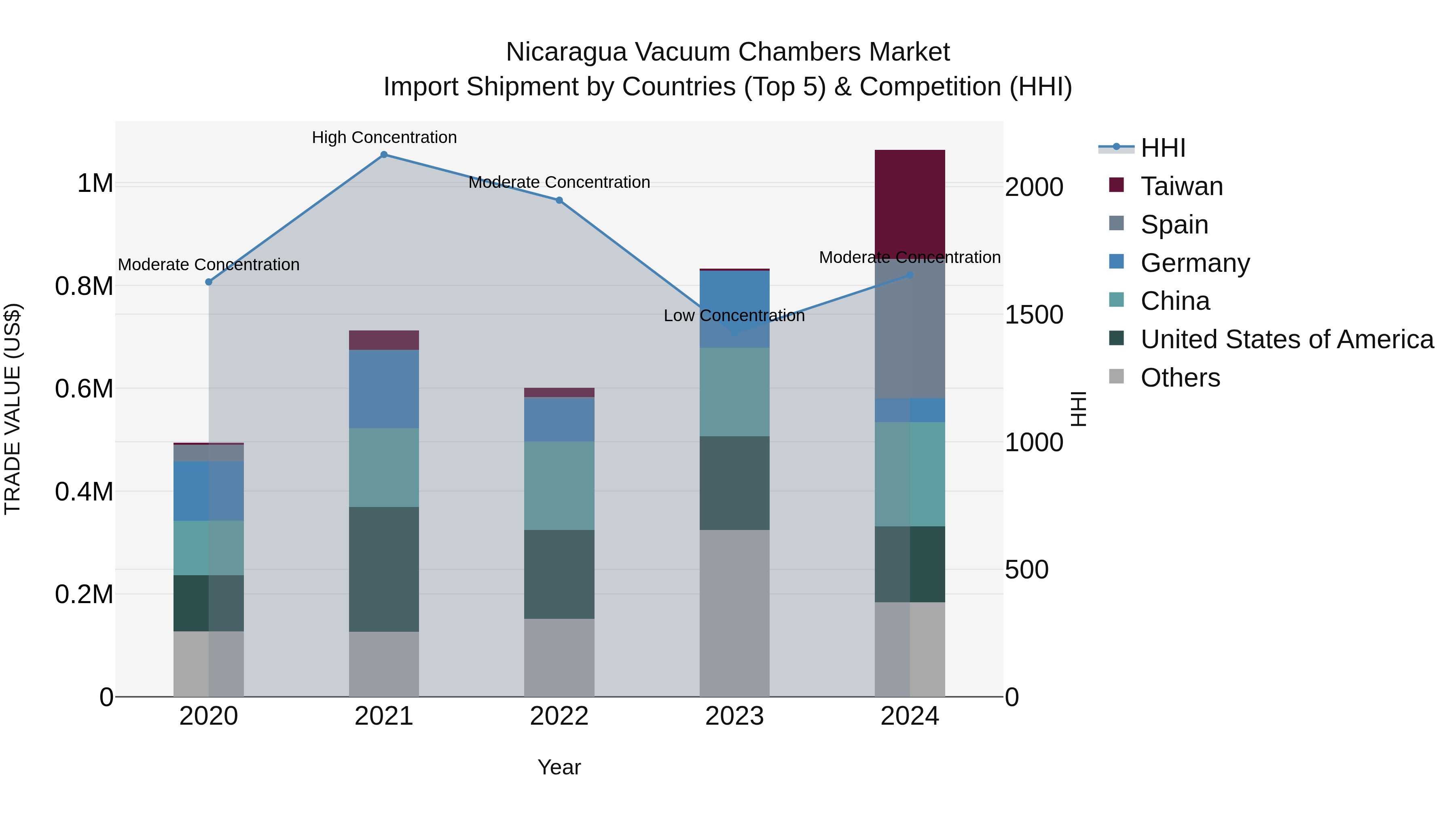 Nicaragua Vacuum Chambers Market: Top 5 Importing Countries and Market Competition (HHI) Analysis
