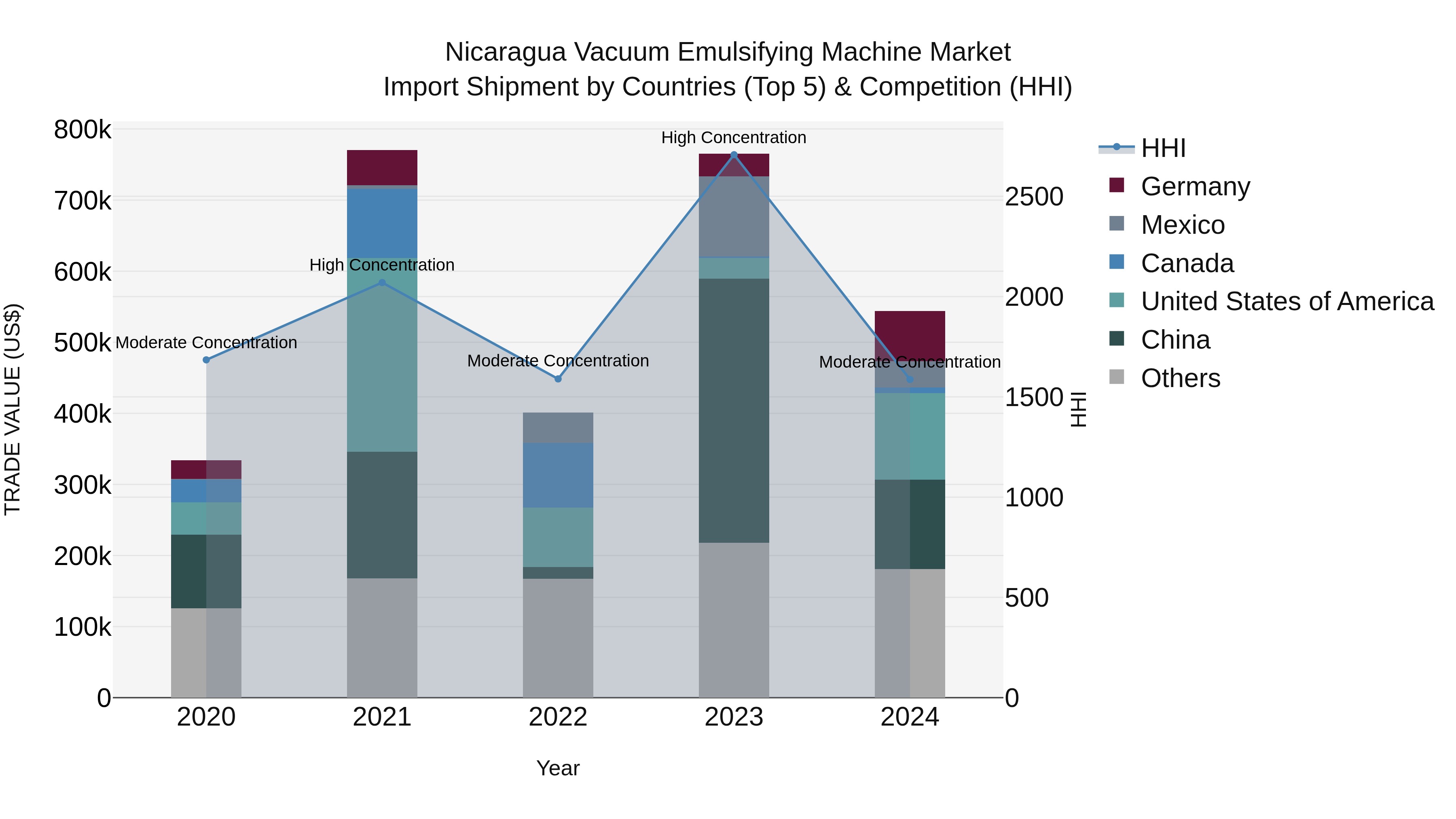 Nicaragua Vacuum Emulsifying Machine Market: Top 5 Importing Countries and Market Competition (HHI) Analysis