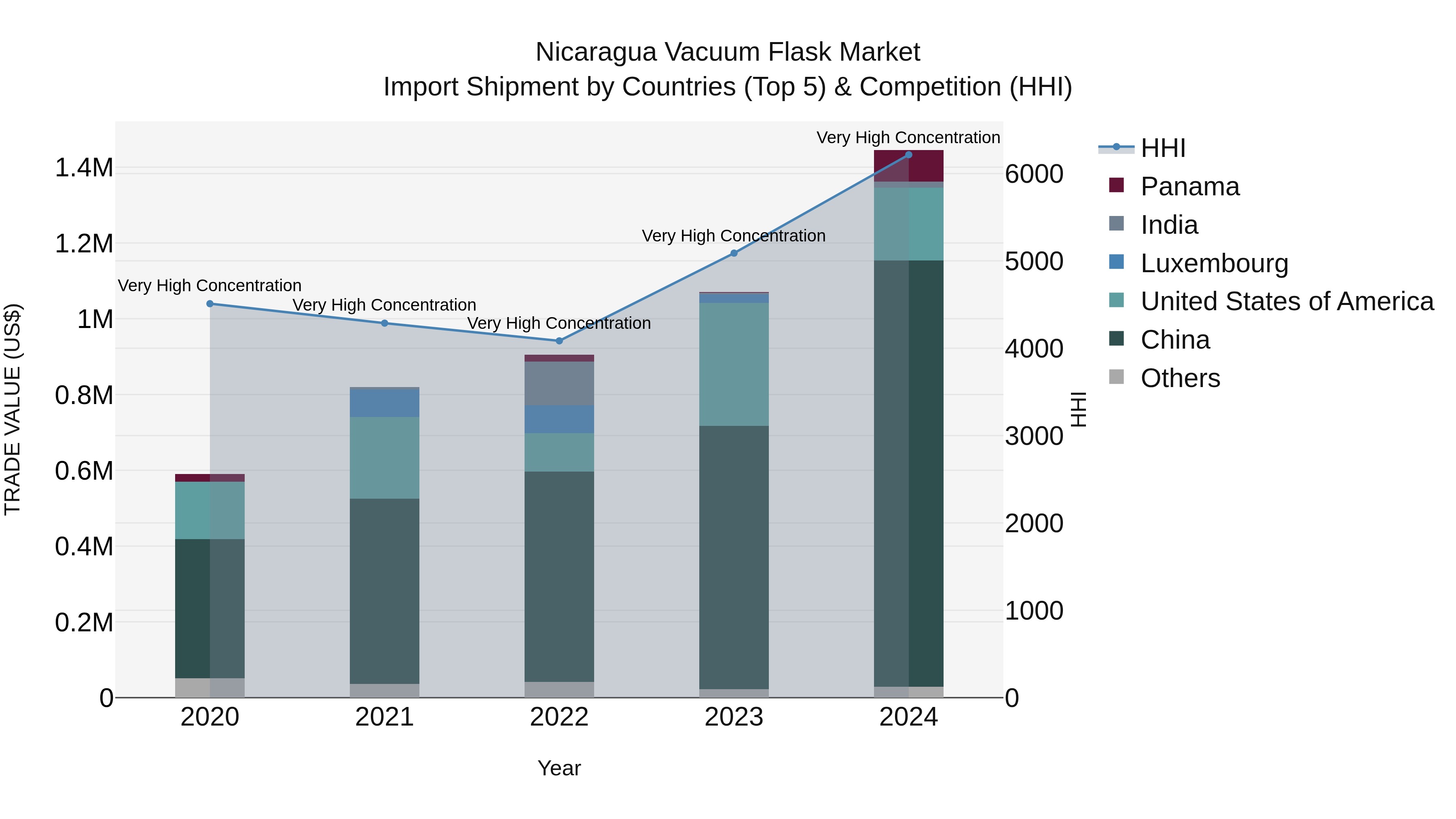 Nicaragua Vacuum Flask Market: Top 5 Importing Countries and Market Competition (HHI) Analysis
