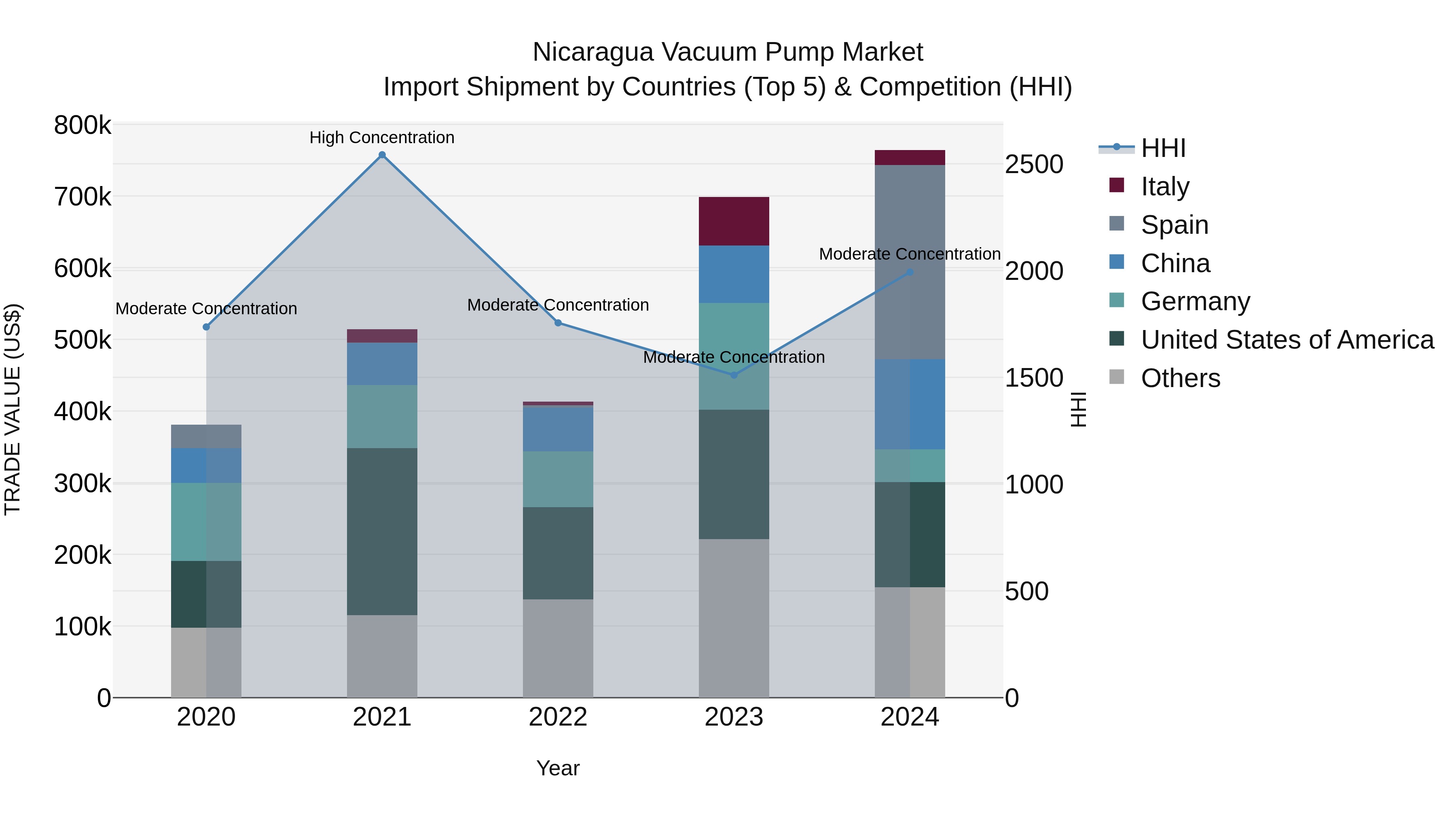 Nicaragua Vacuum Pump Market: Top 5 Importing Countries and Market Competition (HHI) Analysis