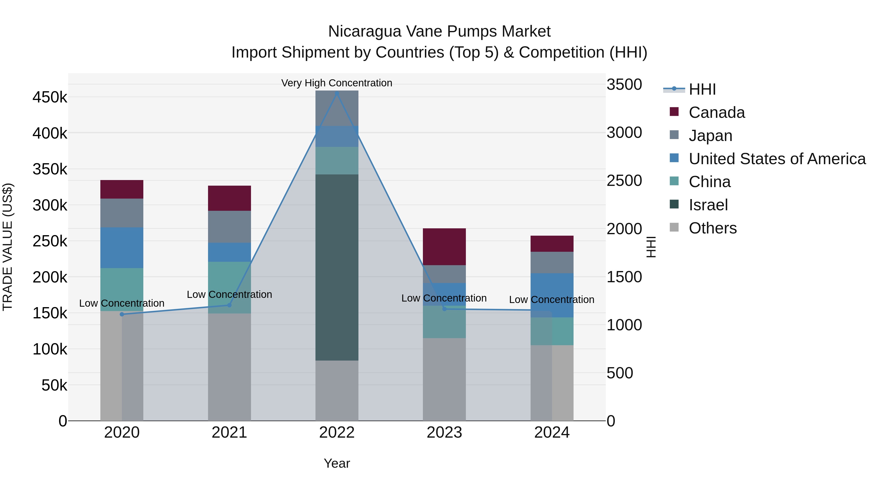 Nicaragua Vane Pumps Market: Top 5 Importing Countries and Market Competition (HHI) Analysis