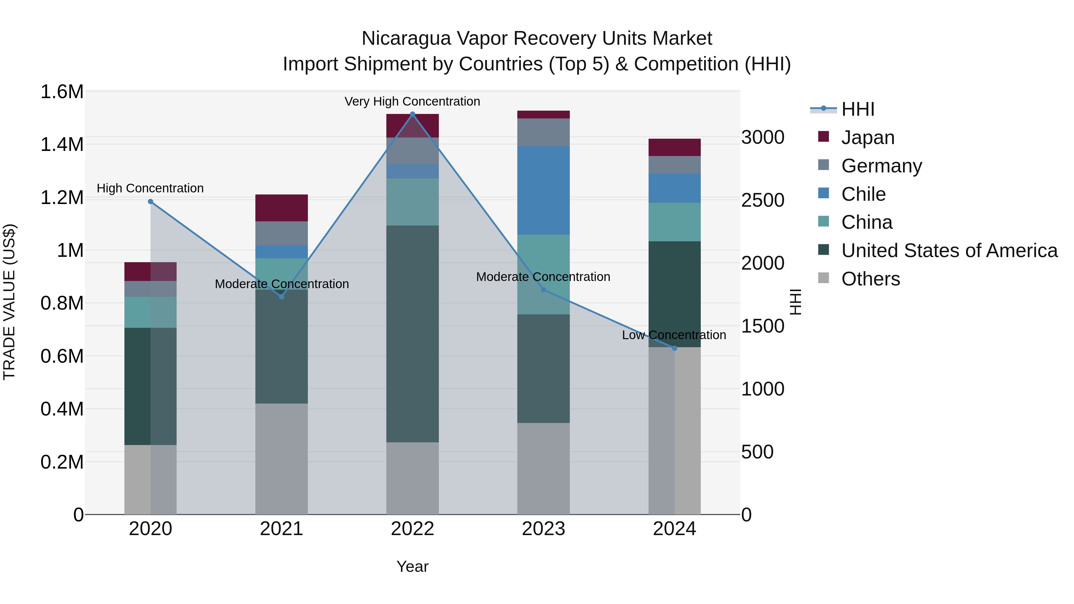 Nicaragua Vapor Recovery Units Market: Top 5 Importing Countries and Market Competition (HHI) Analysis