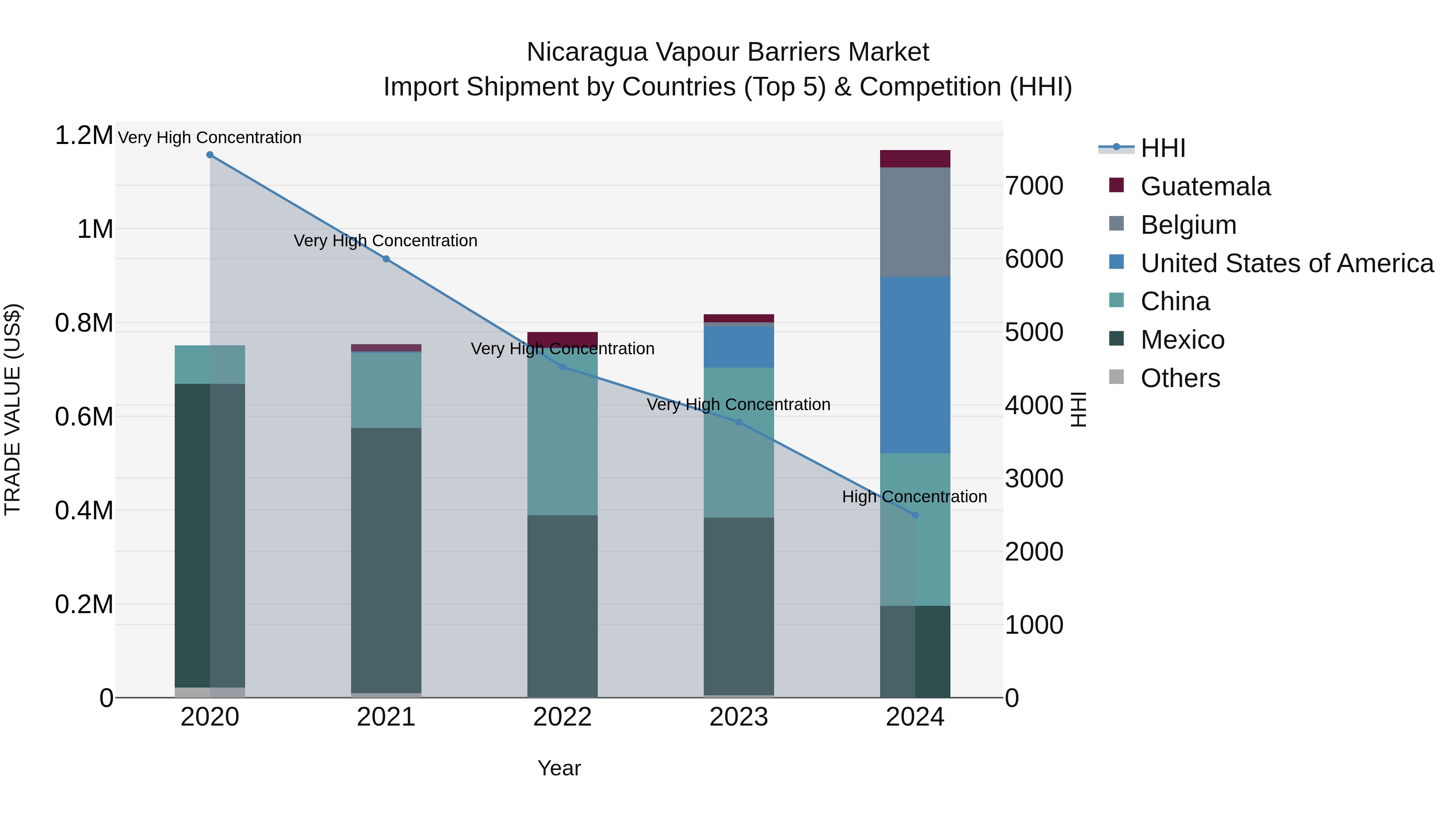Nicaragua Vapour Barriers Market: Top 5 Importing Countries and Market Competition (HHI) Analysis