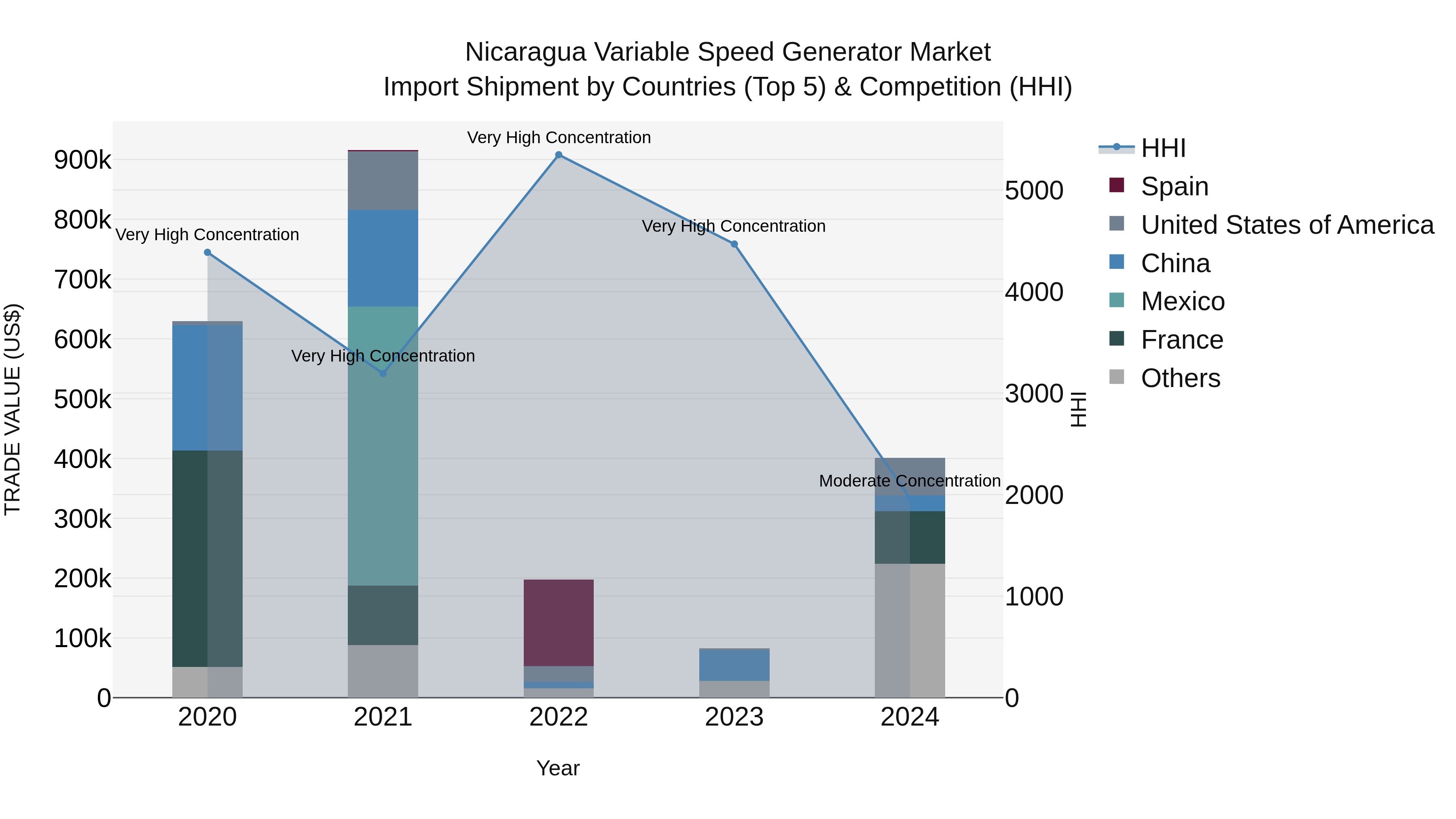 Nicaragua Variable Speed Generator Market: Top 5 Importing Countries and Market Competition (HHI) Analysis