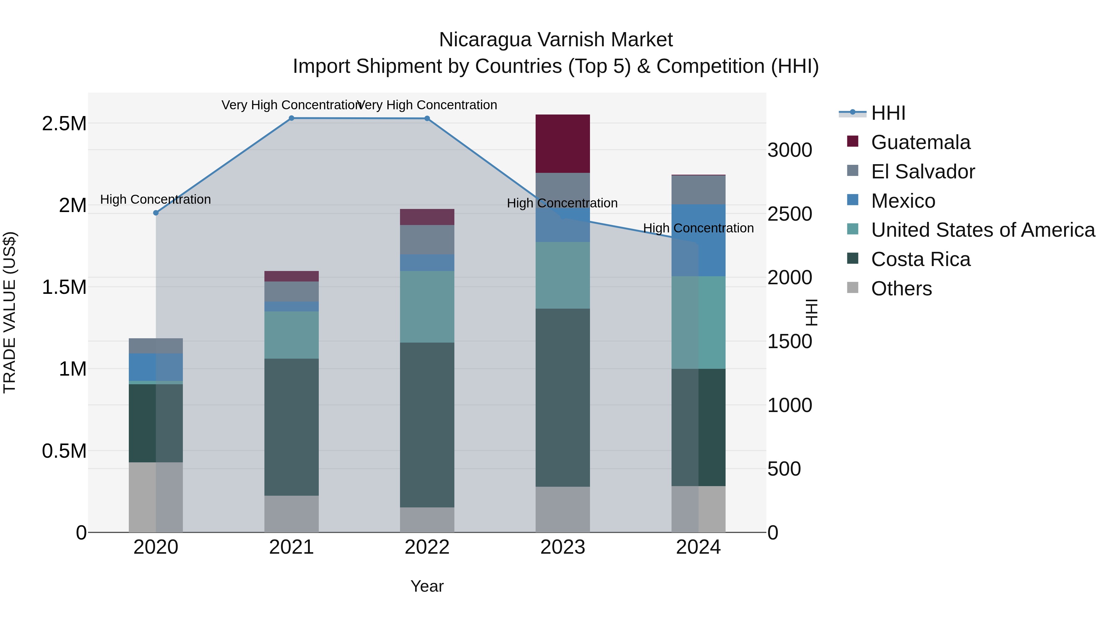 Nicaragua Varnish Market: Top 5 Importing Countries and Market Competition (HHI) Analysis