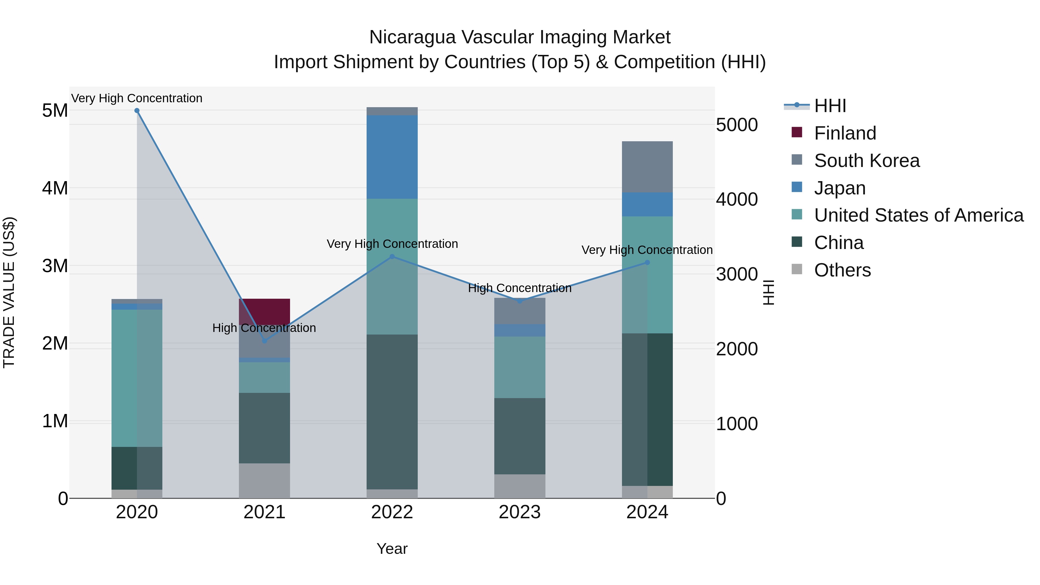 Nicaragua Vascular Imaging Market: Top 5 Importing Countries and Market Competition (HHI) Analysis