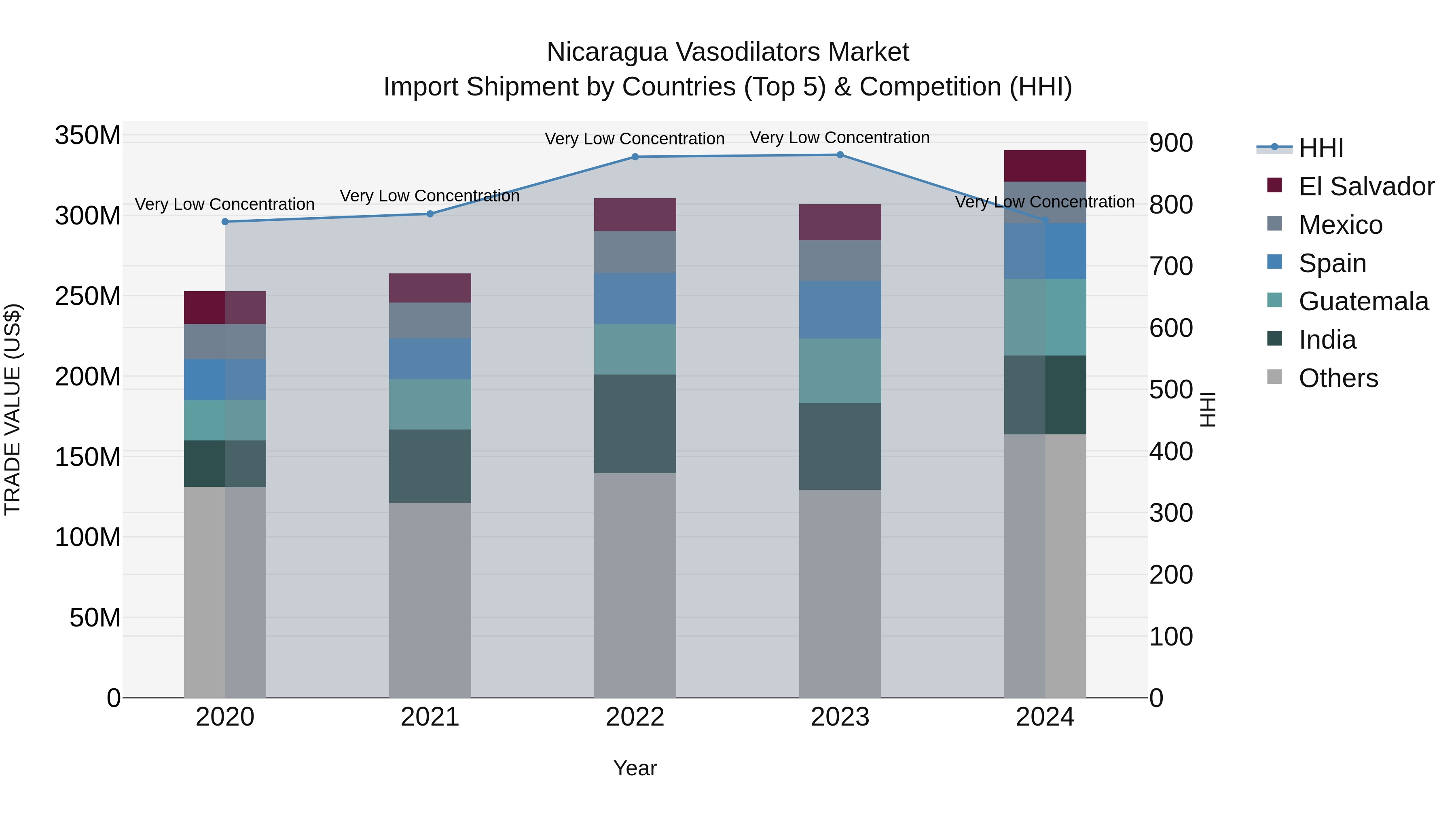 Nicaragua Vasodilators Market: Top 5 Importing Countries and Market Competition (HHI) Analysis