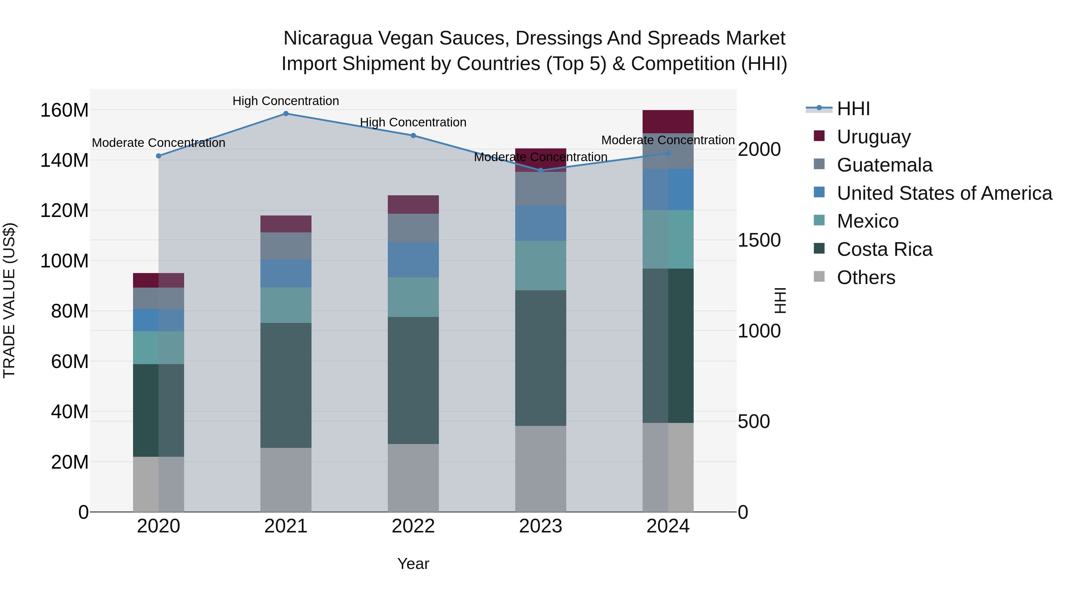 Nicaragua Vegan Sauces, Dressings and Spreads Market: Top 5 Importing Countries and Market Competition (HHI) Analysis