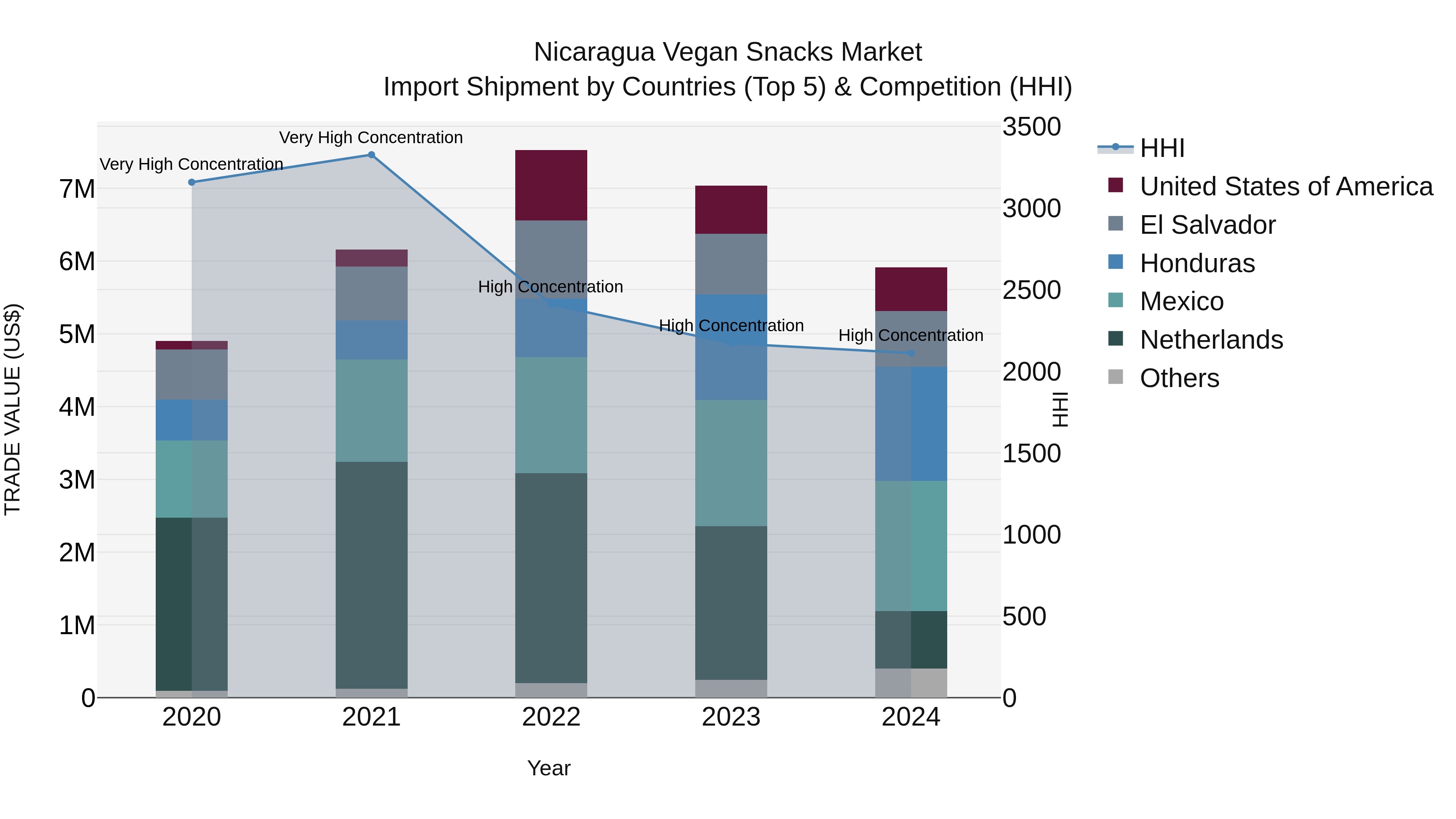 Nicaragua Vegan Snacks Market: Top 5 Importing Countries and Market Competition (HHI) Analysis