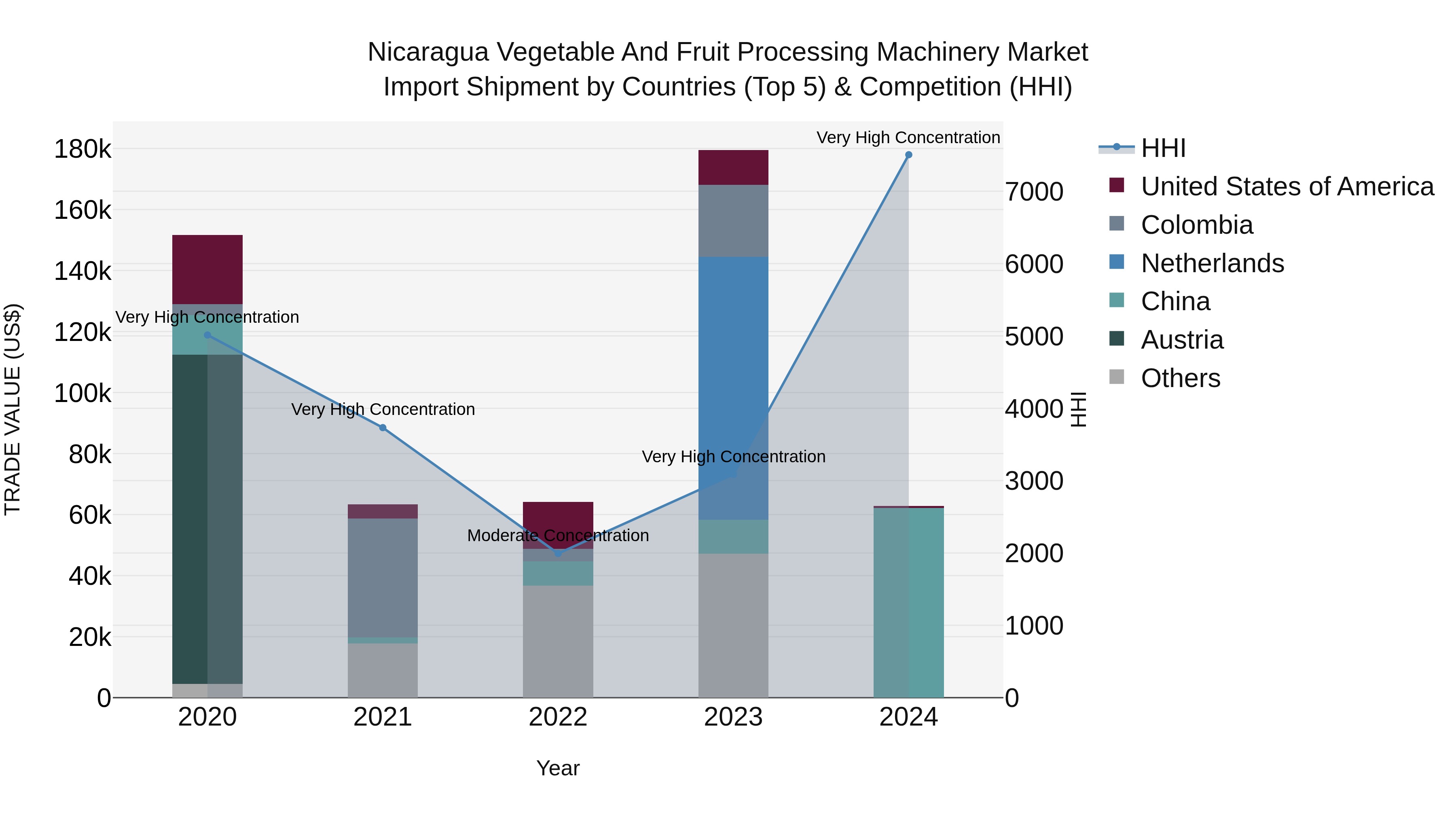 Nicaragua Vegetable and Fruit Processing Machinery Market: Top 5 Importing Countries and Market Competition (HHI) Analysis