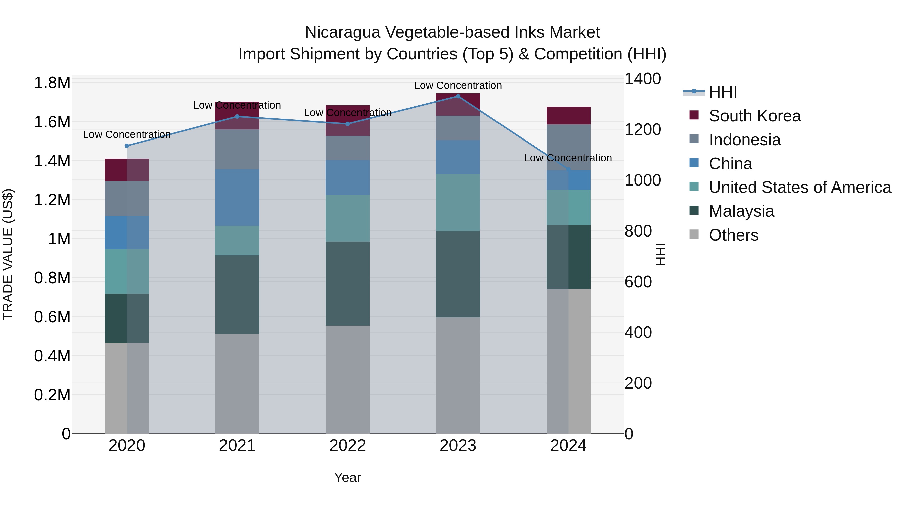 Nicaragua Vegetable-based Inks Market: Top 5 Importing Countries and Market Competition (HHI) Analysis