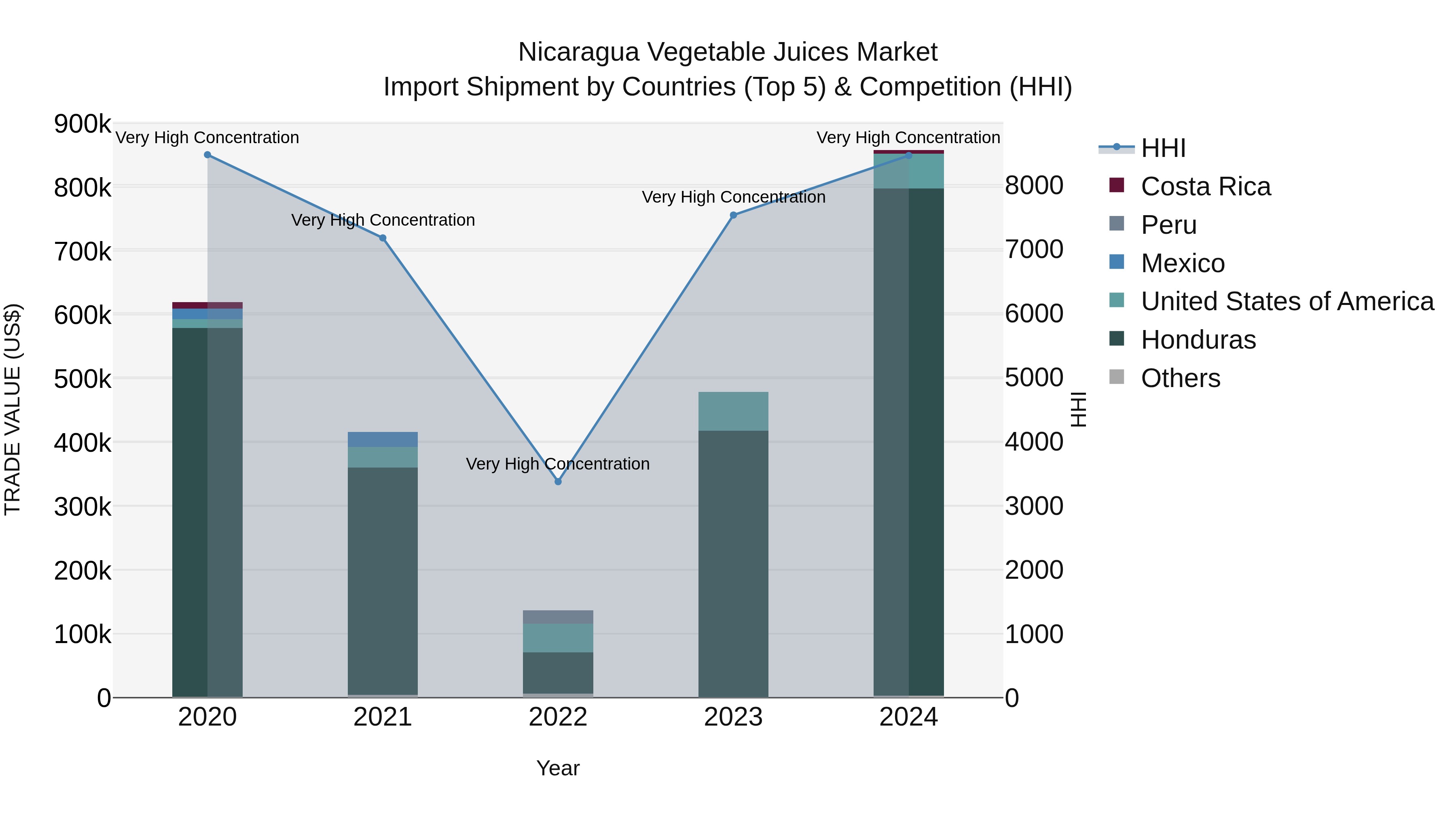 Nicaragua Vegetable Juices Market: Top 5 Importing Countries and Market Competition (HHI) Analysis