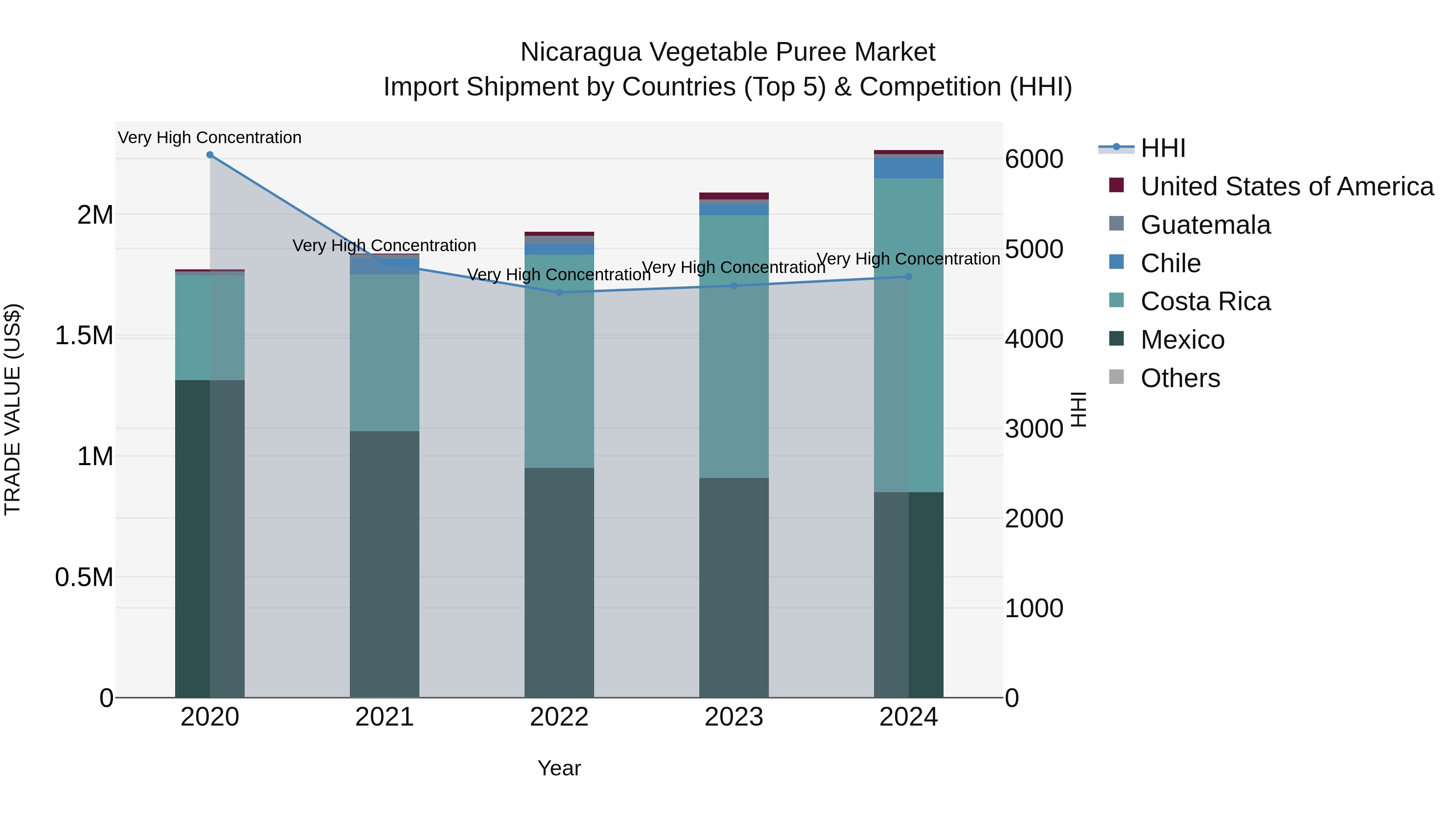 Nicaragua Vegetable Puree Market: Top 5 Importing Countries and Market Competition (HHI) Analysis