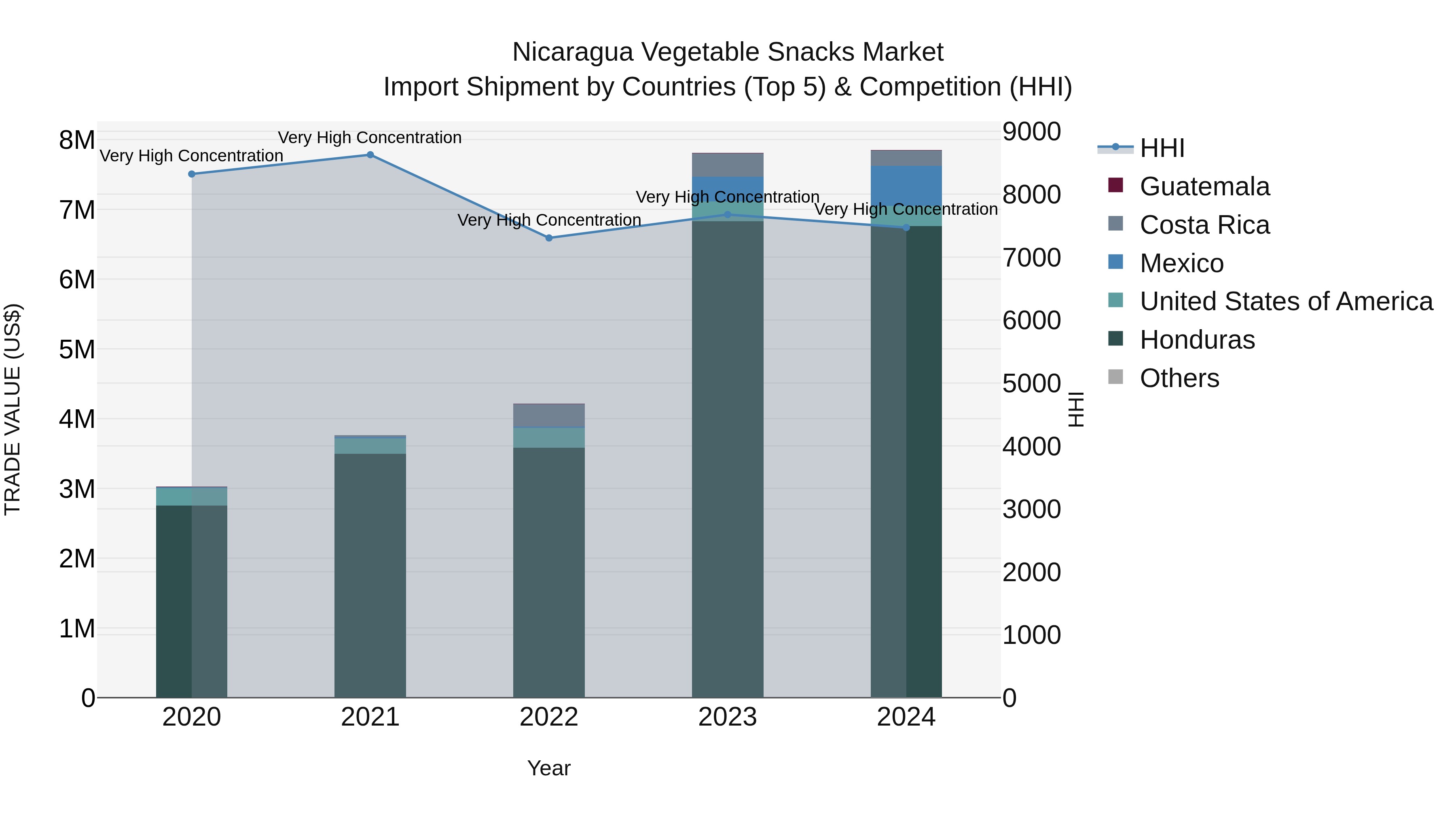 Nicaragua Vegetable Snacks Market: Top 5 Importing Countries and Market Competition (HHI) Analysis