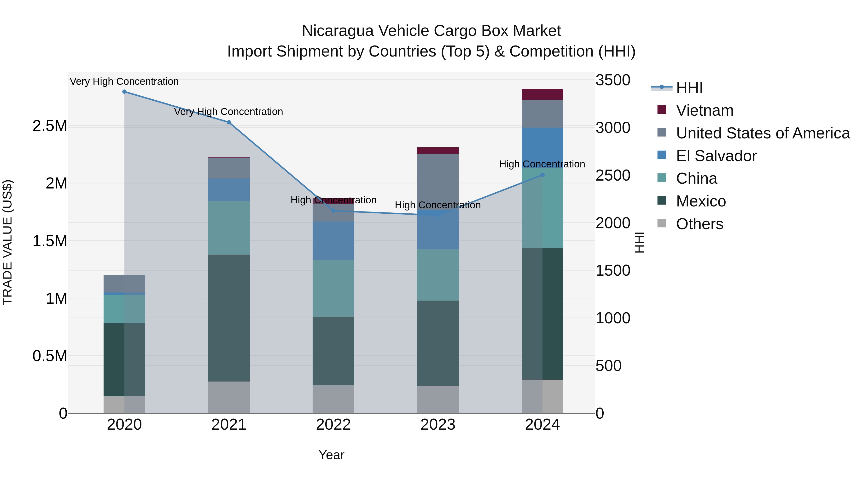 Nicaragua Vehicle Cargo Box Market: Top 5 Importing Countries and Market Competition (HHI) Analysis