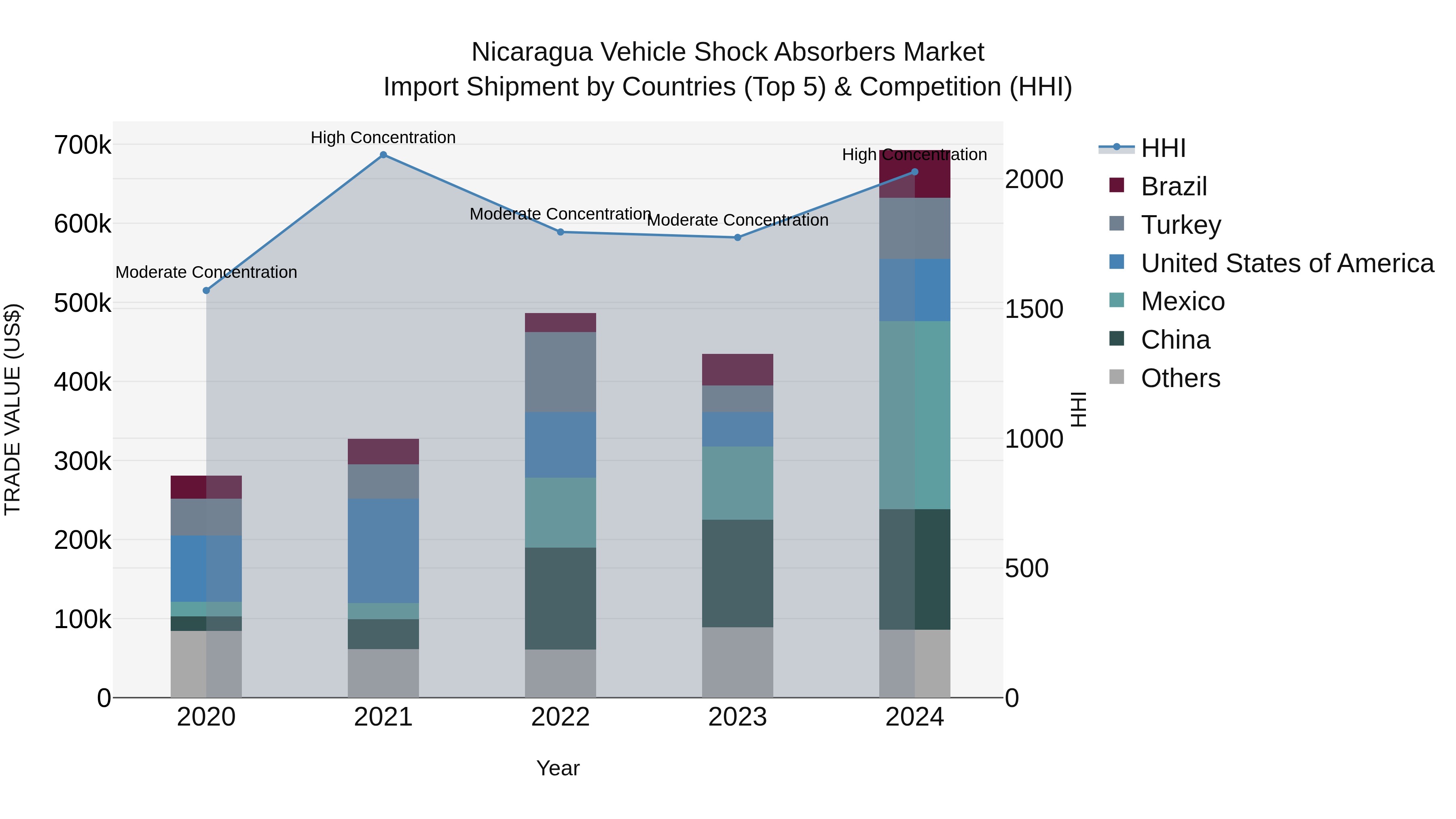 Nicaragua Vehicle Shock Absorbers Market: Top 5 Importing Countries and Market Competition (HHI) Analysis