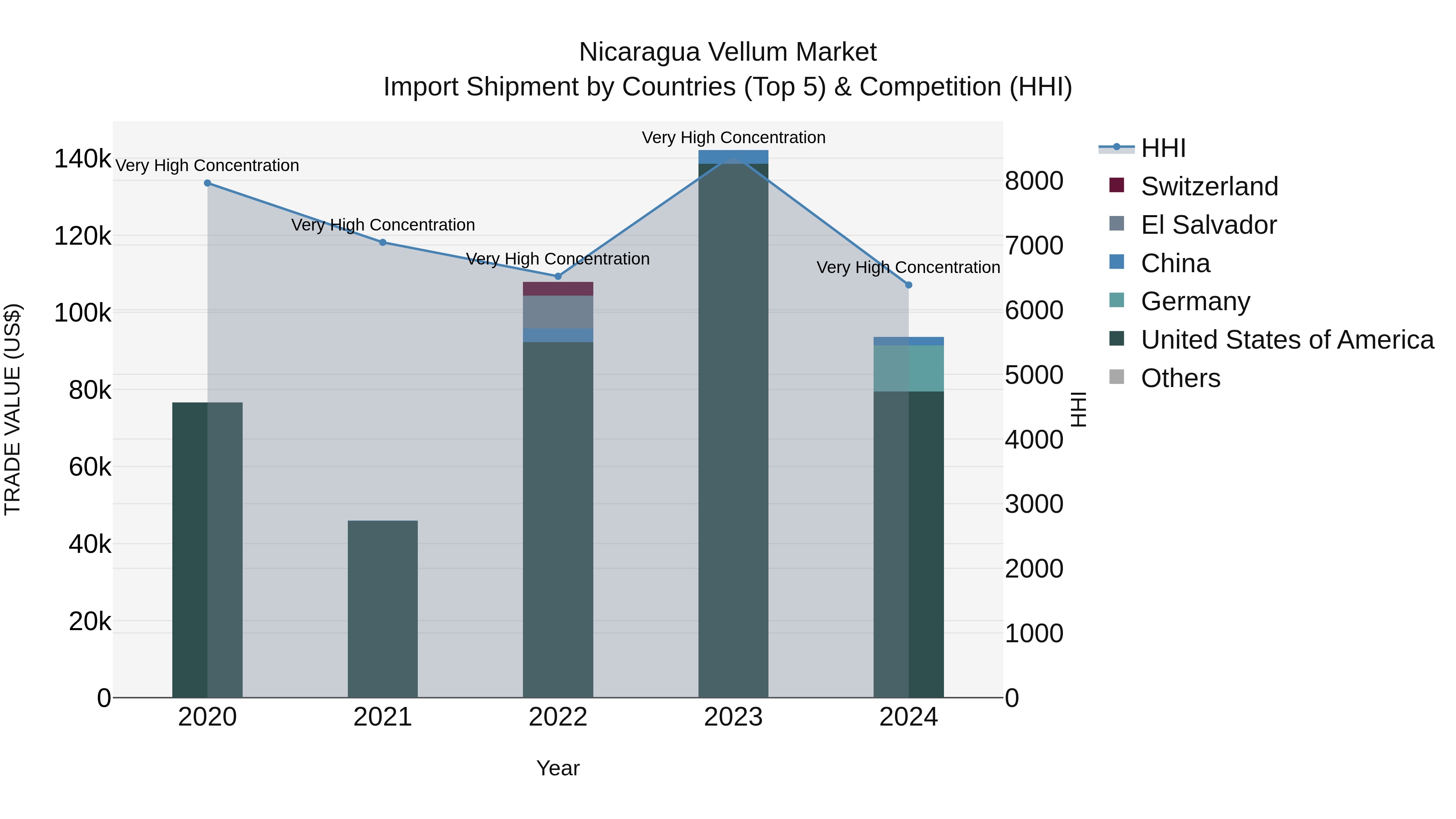 Nicaragua Vellum Market: Top 5 Importing Countries and Market Competition (HHI) Analysis