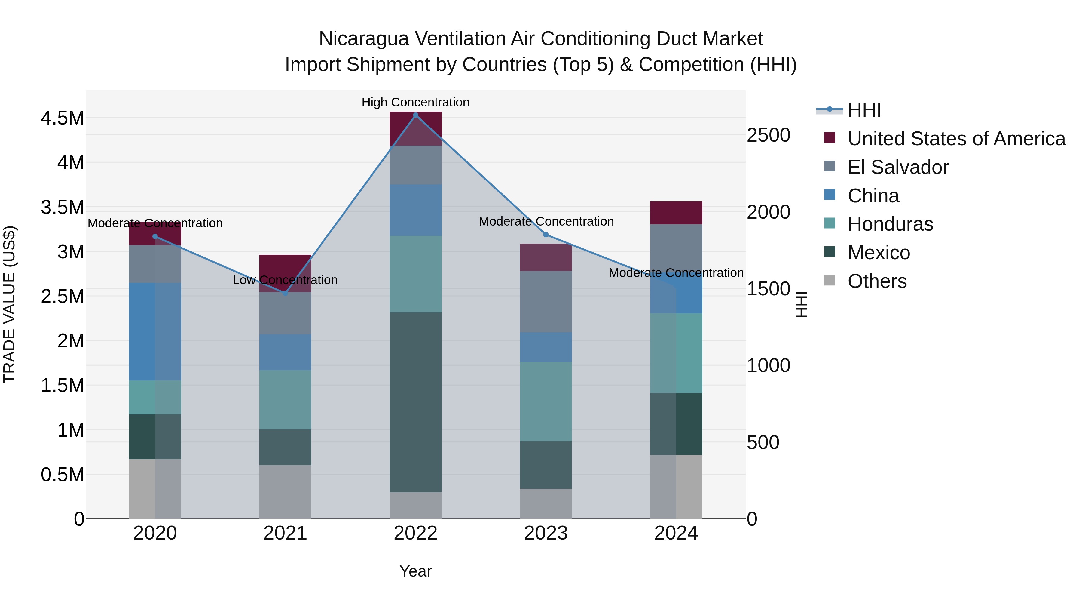 Nicaragua Ventilation Air Conditioning Duct Market: Top 5 Importing Countries and Market Competition (HHI) Analysis
