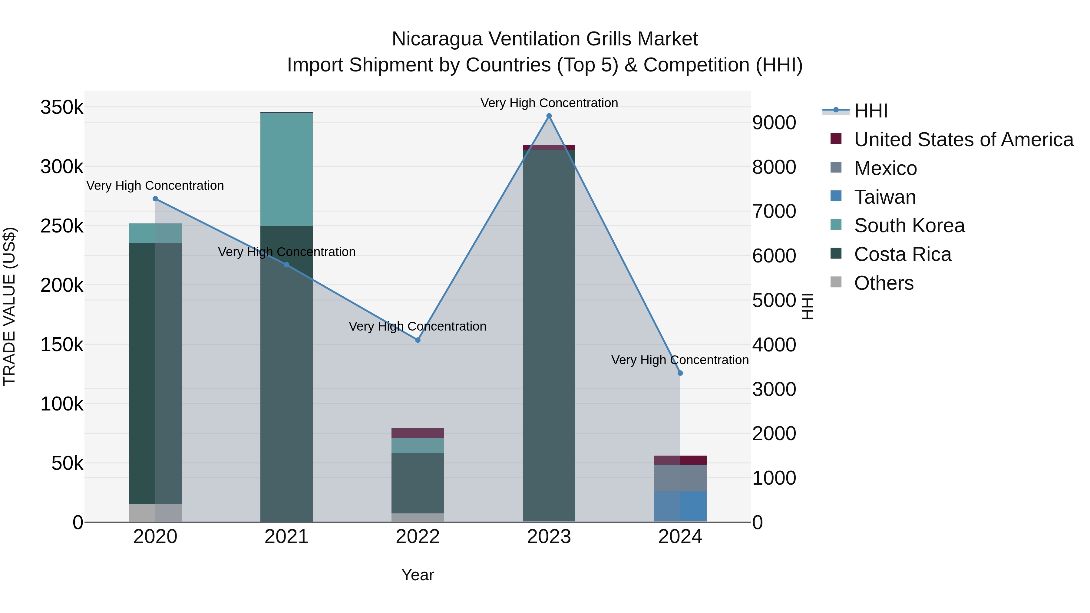 Nicaragua Ventilation Grills Market: Top 5 Importing Countries and Market Competition (HHI) Analysis
