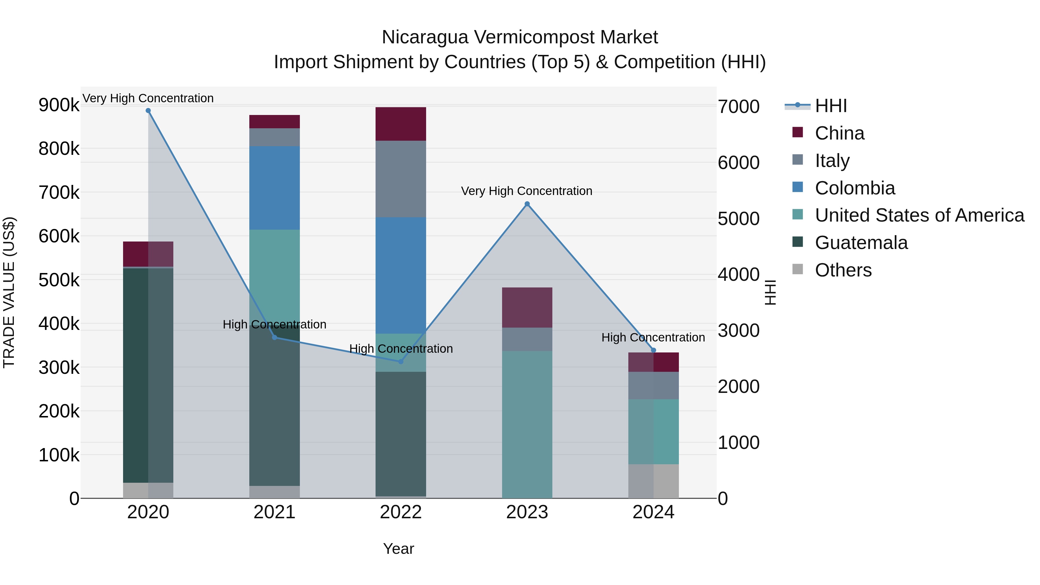 Nicaragua Vermicompost Market: Top 5 Importing Countries and Market Competition (HHI) Analysis