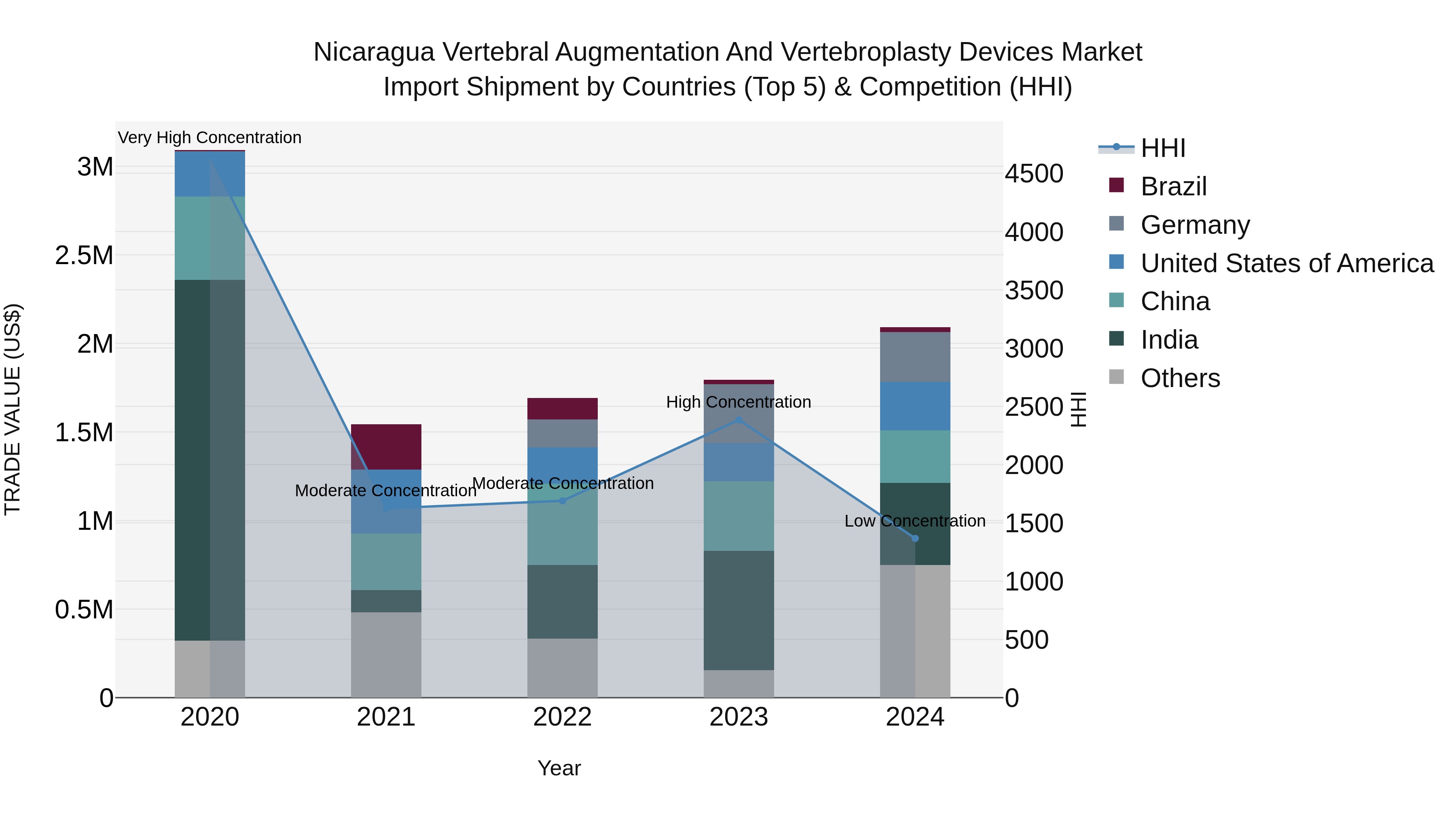 Nicaragua Vertebral Augmentation and Vertebroplasty Devices Market: Top 5 Importing Countries and Market Competition (HHI) Analysis