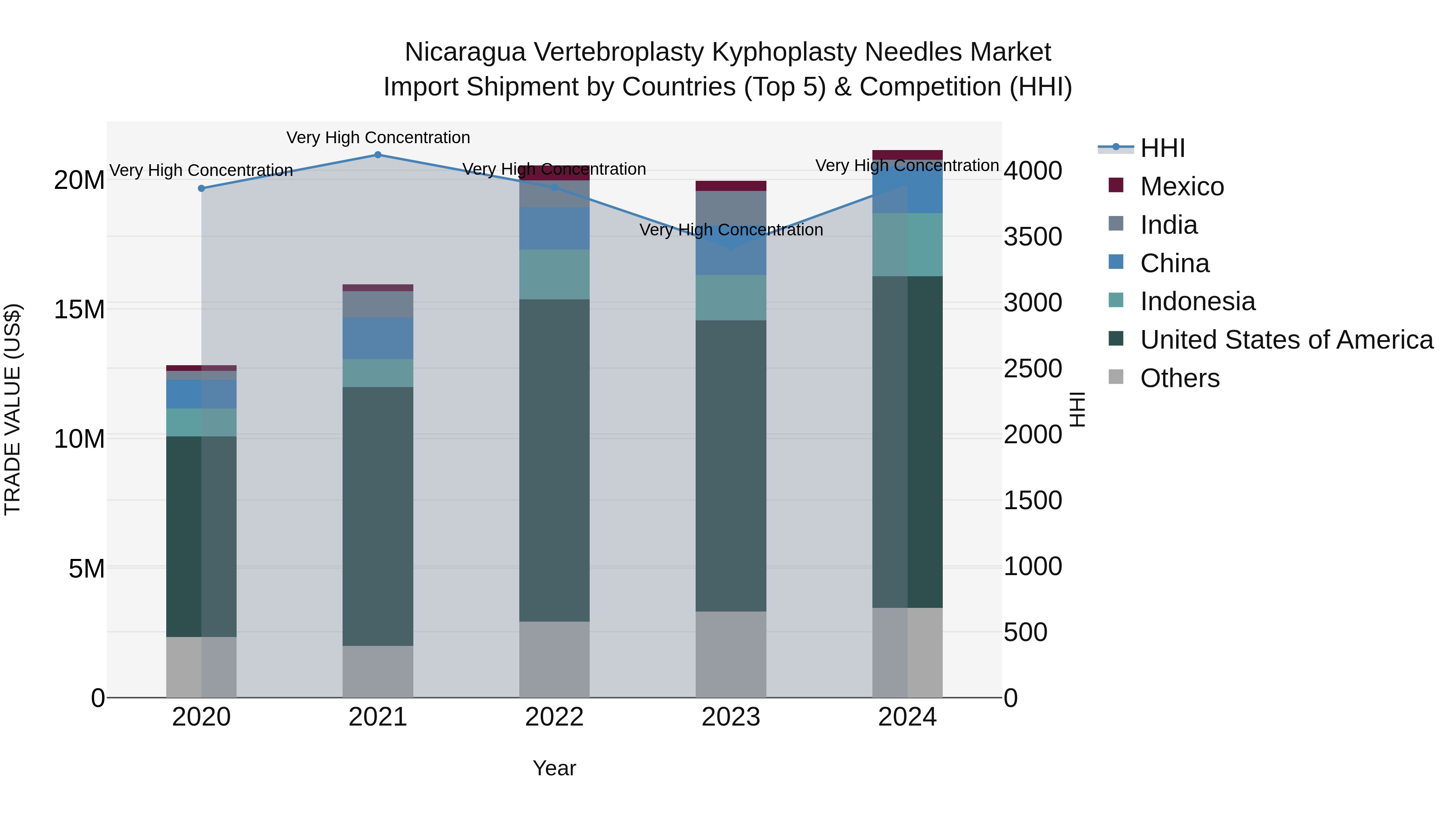 Nicaragua Vertebroplasty Kyphoplasty Needles Market: Top 5 Importing Countries and Market Competition (HHI) Analysis
