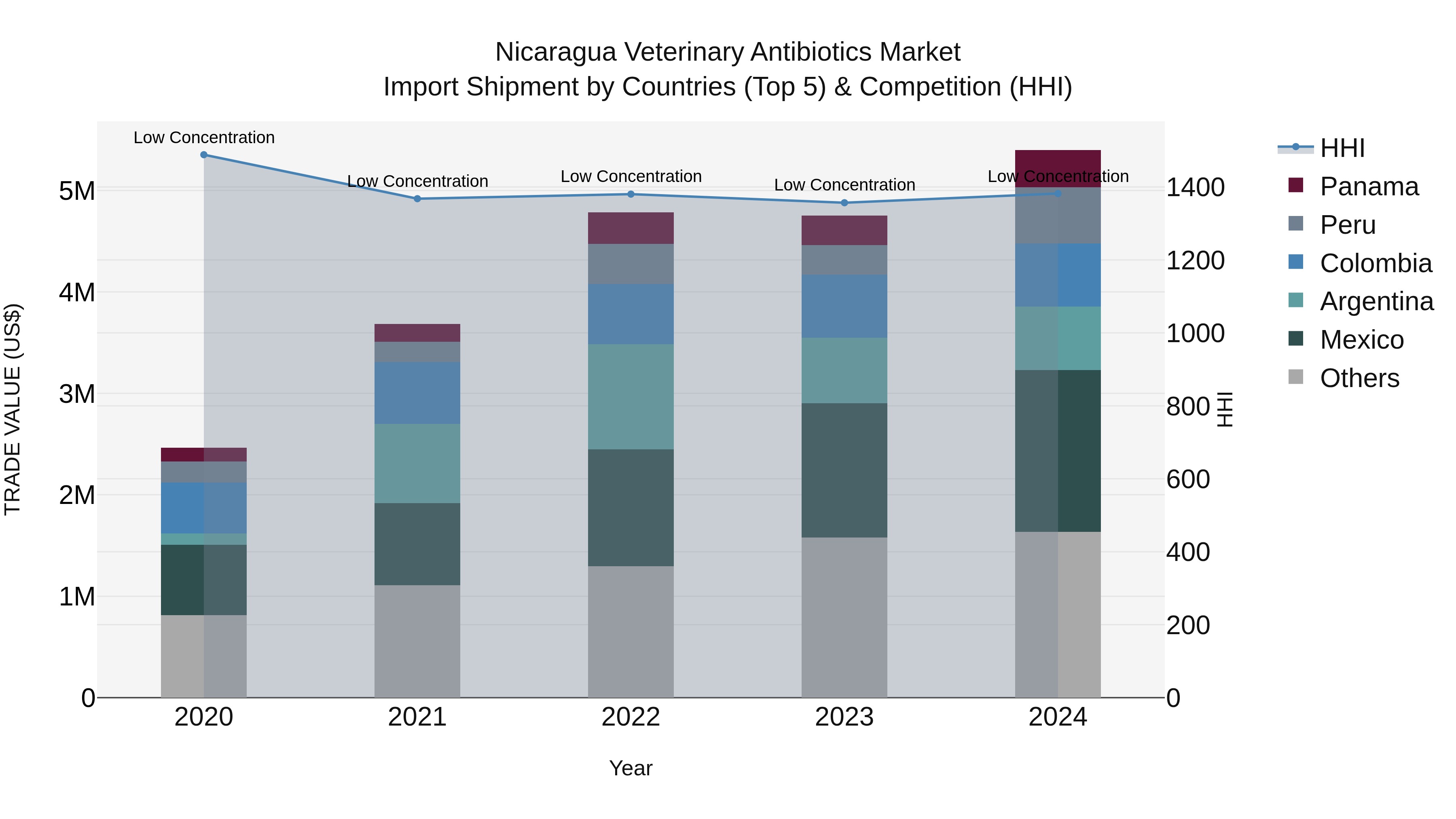 Nicaragua Veterinary Antibiotics Market: Top 5 Importing Countries and Market Competition (HHI) Analysis