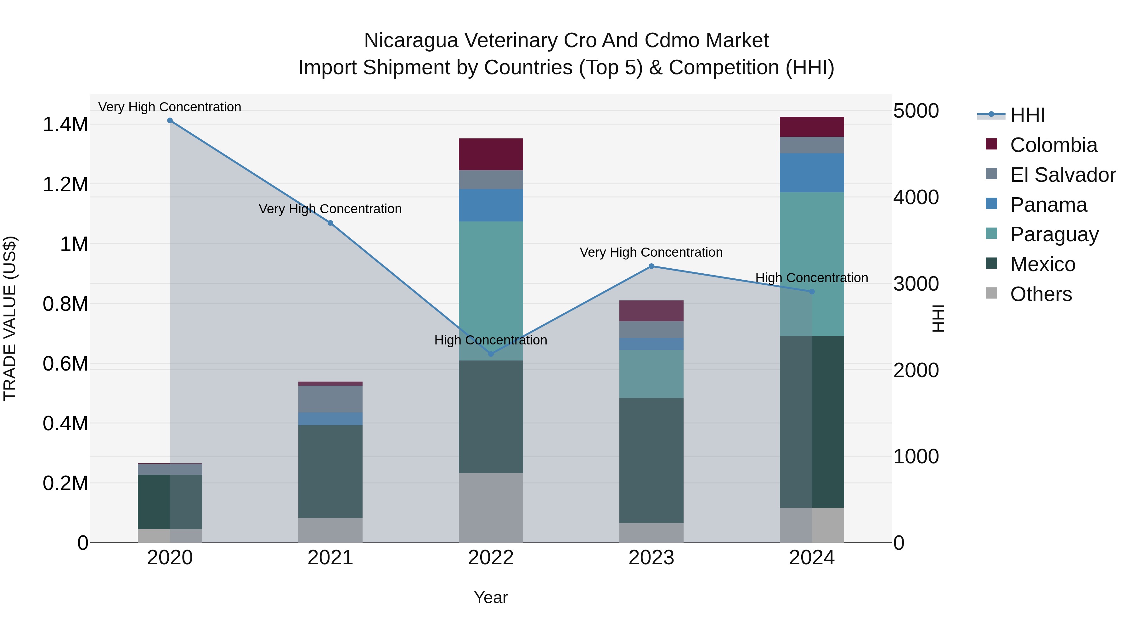 Nicaragua Veterinary Cro and Cdmo Market: Top 5 Importing Countries and Market Competition (HHI) Analysis