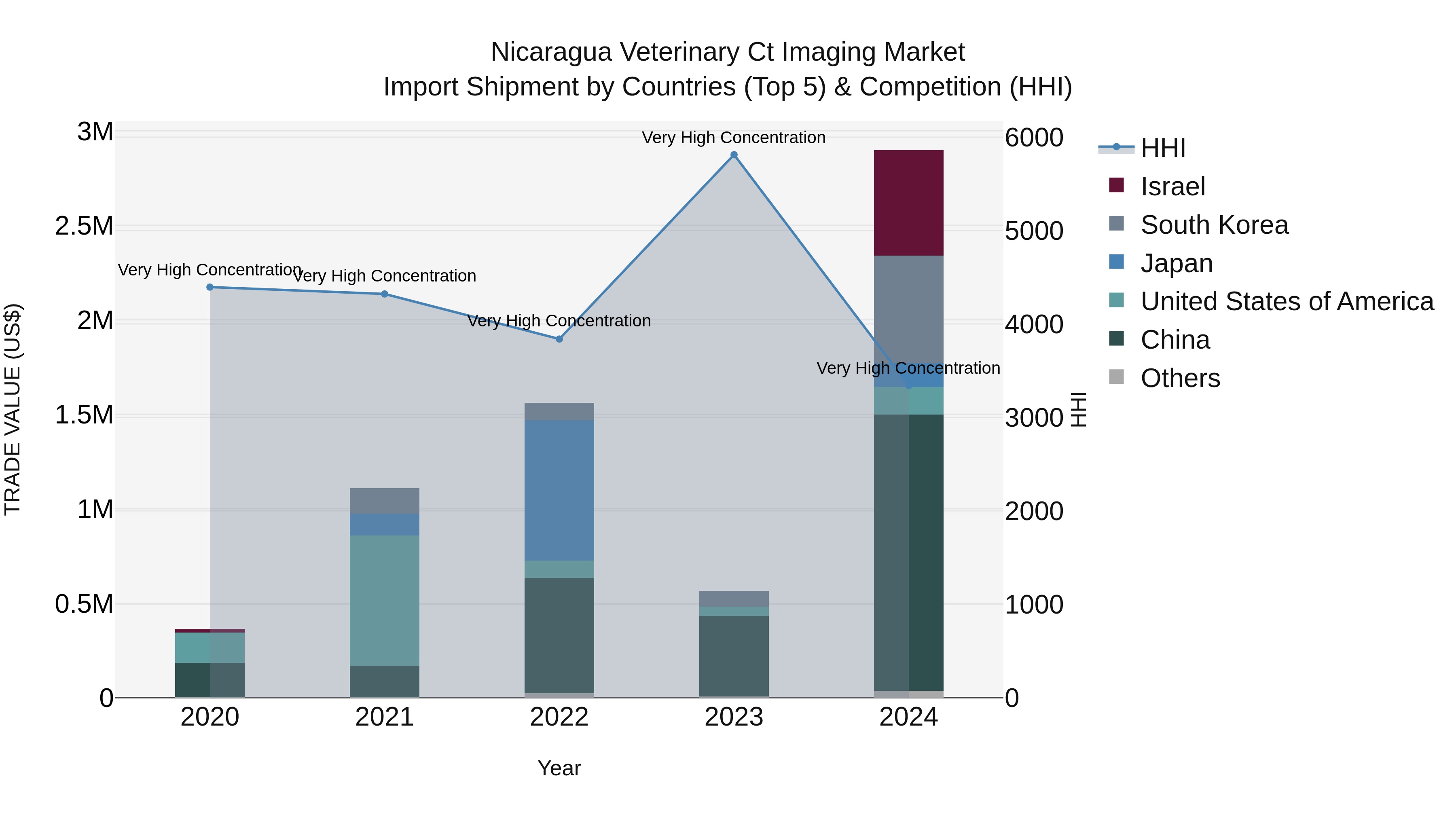 Nicaragua Veterinary Ct Imaging Market: Top 5 Importing Countries and Market Competition (HHI) Analysis