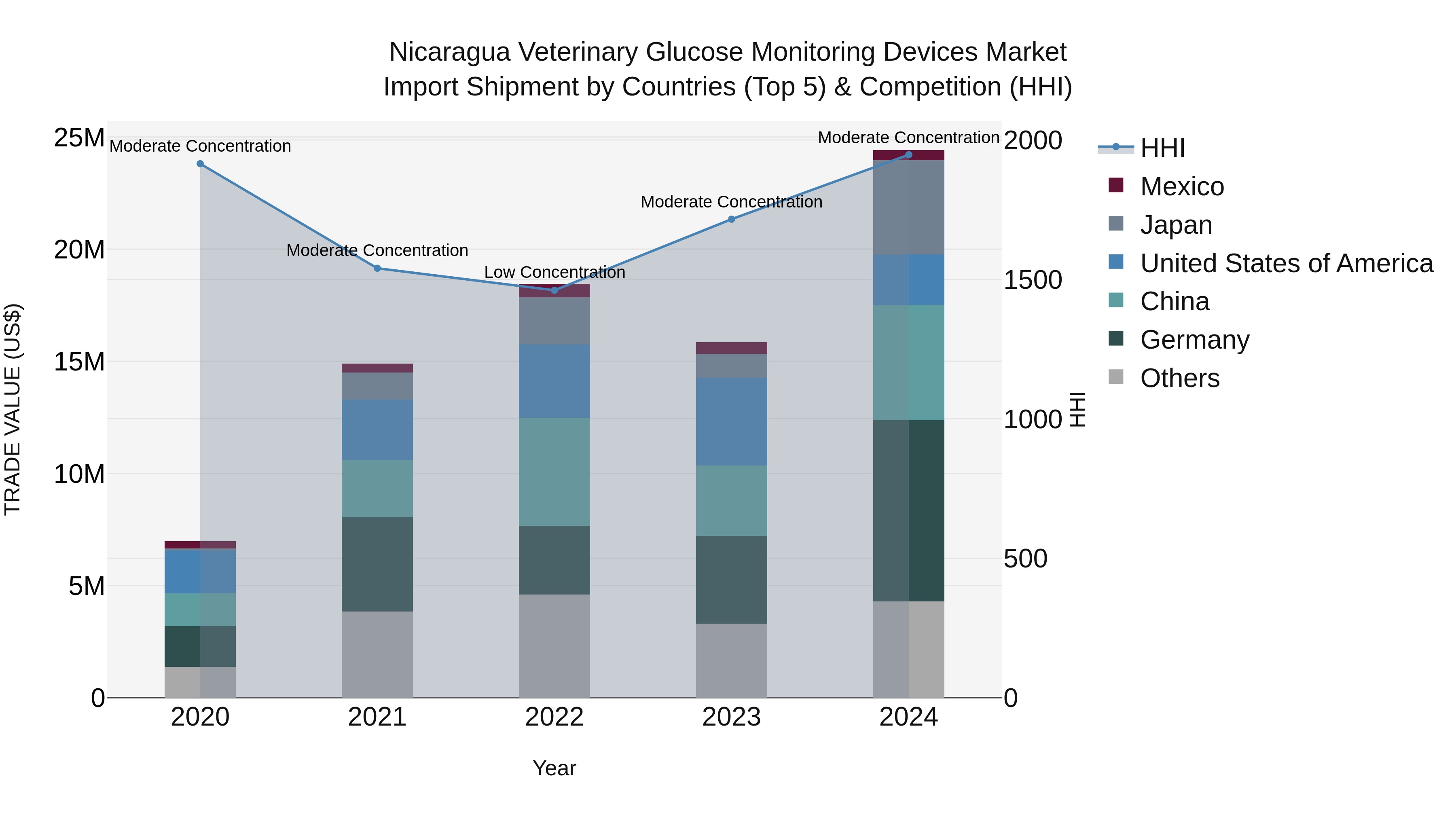 Nicaragua Veterinary Glucose Monitoring Devices Market: Top 5 Importing Countries and Market Competition (HHI) Analysis