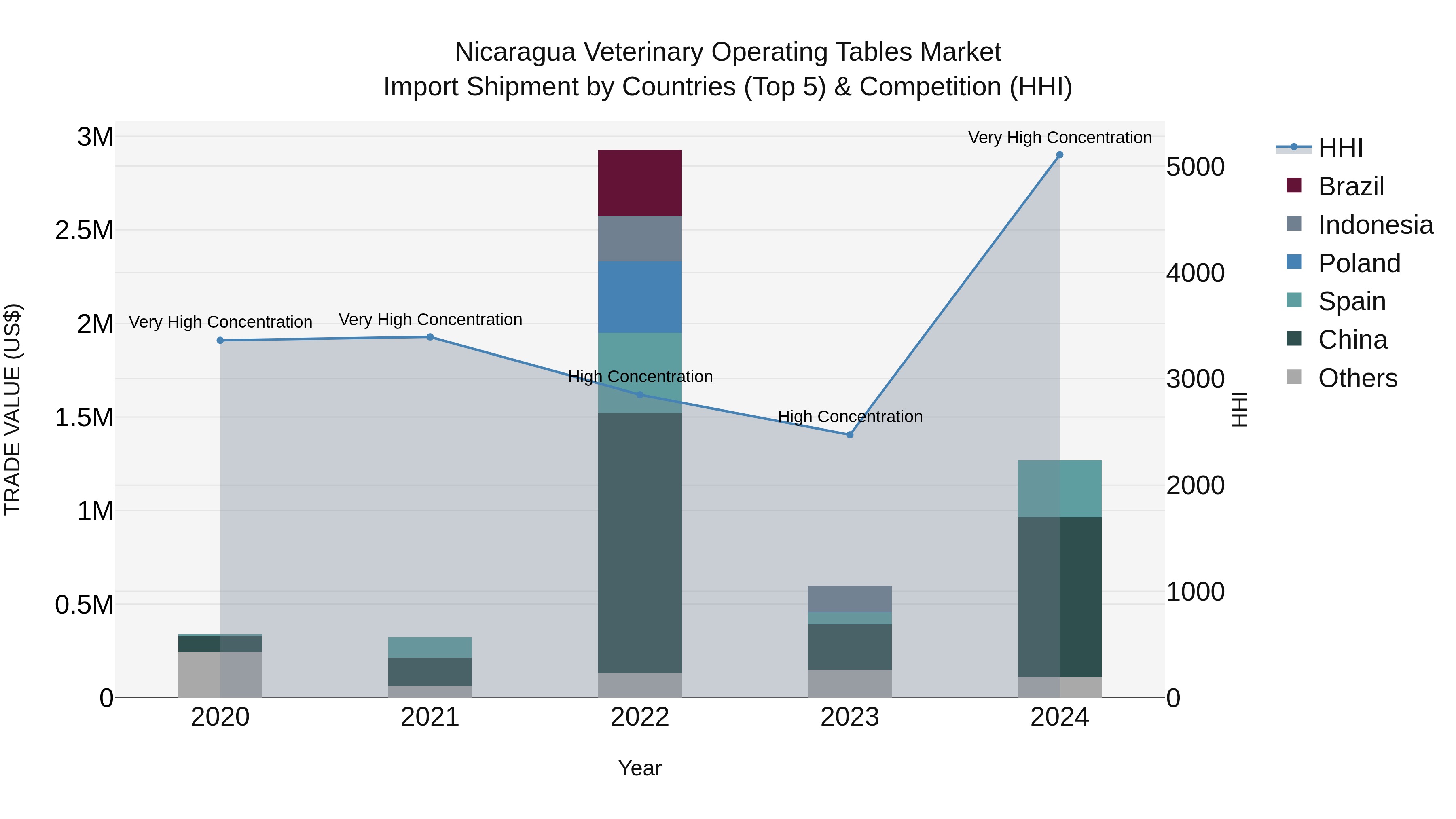 Nicaragua Veterinary Operating Tables Market: Top 5 Importing Countries and Market Competition (HHI) Analysis