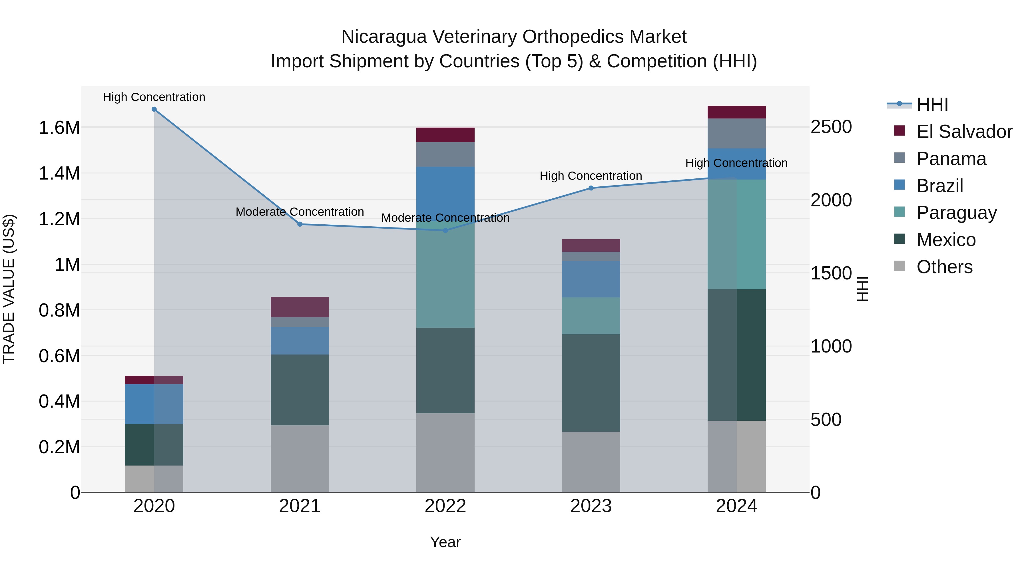 Nicaragua Veterinary Orthopedics Market: Top 5 Importing Countries and Market Competition (HHI) Analysis