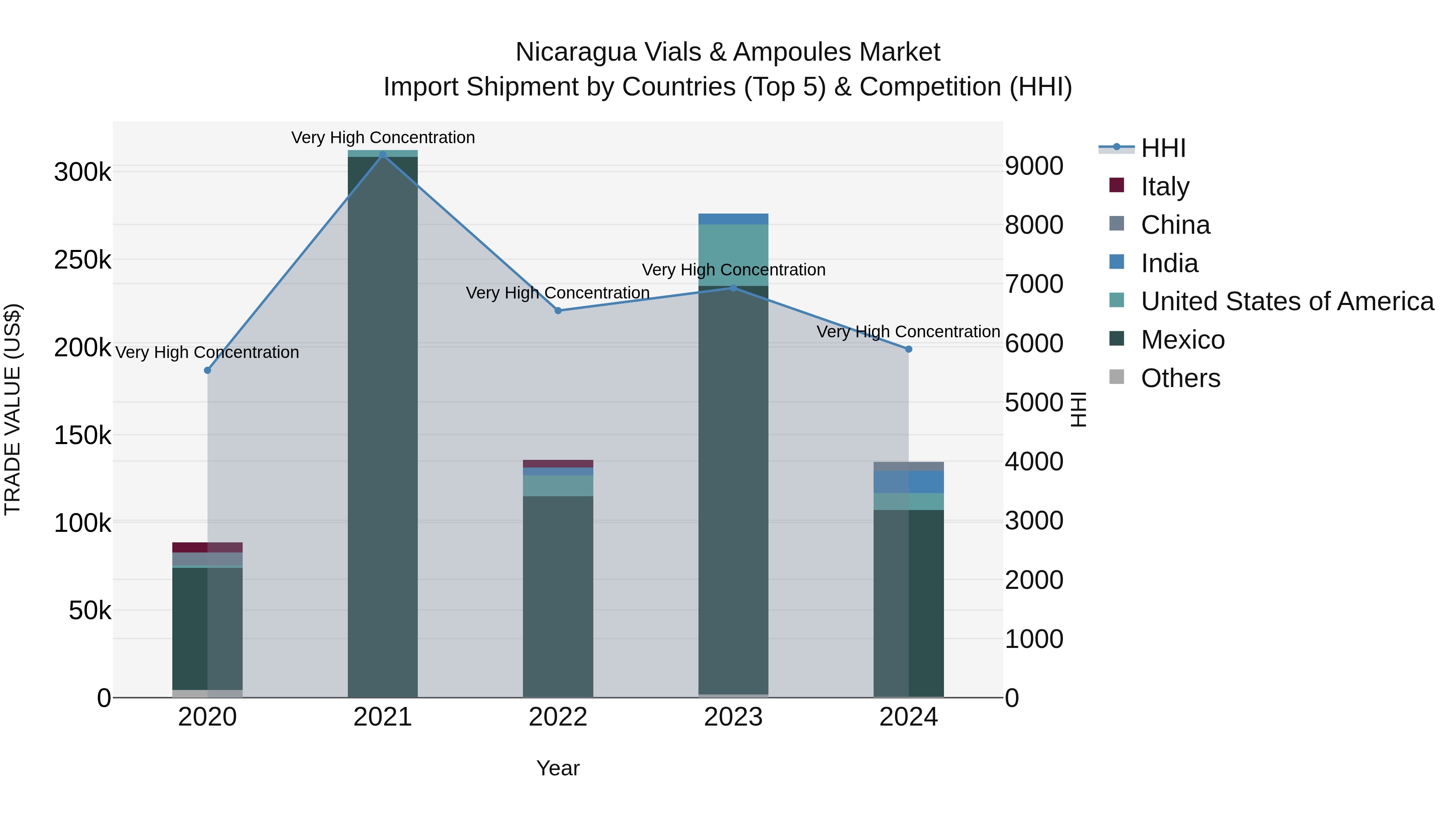 Nicaragua Vials & Ampoules Market: Top 5 Importing Countries and Market Competition (HHI) Analysis