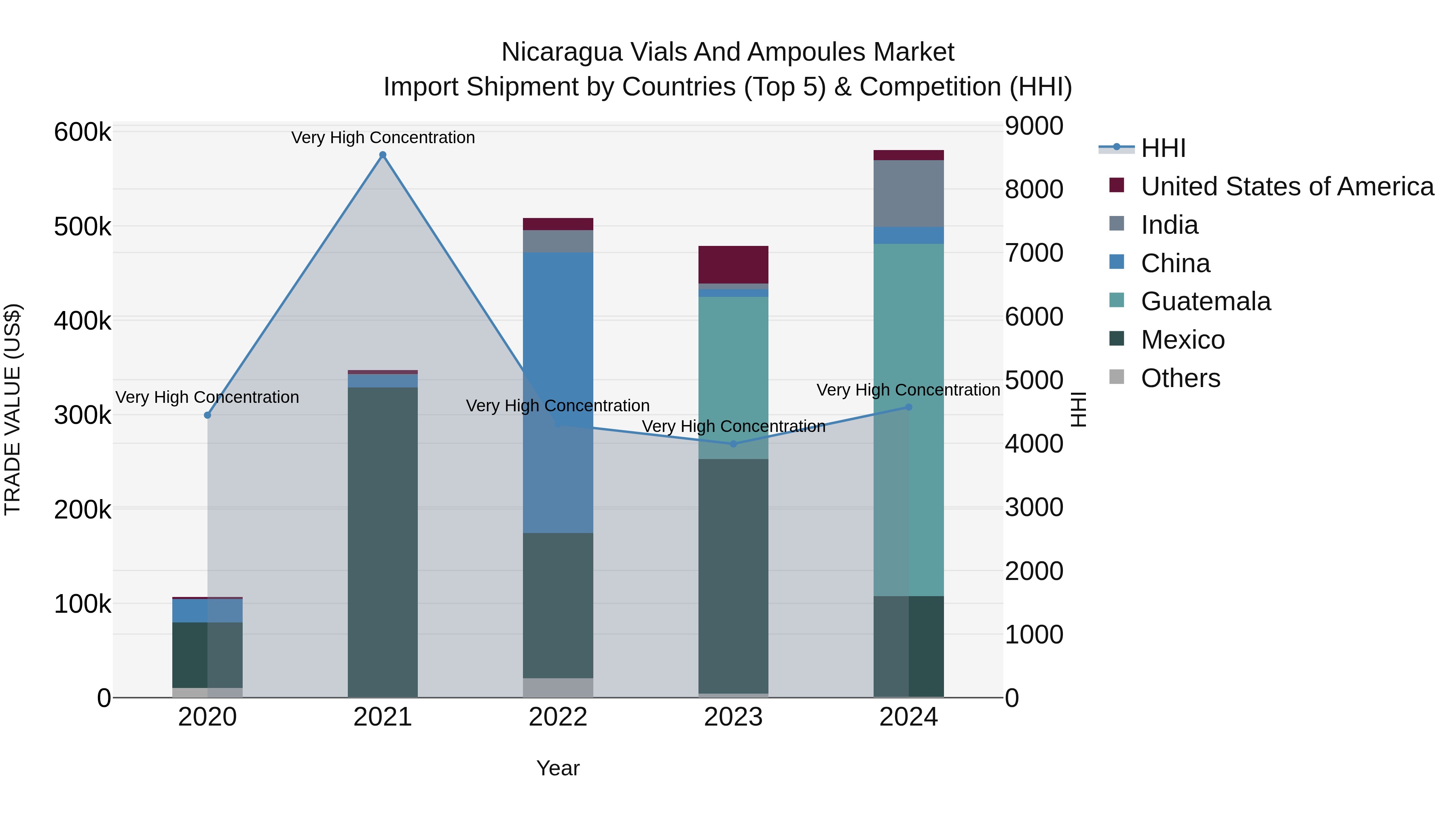 Nicaragua Vials and Ampoules Market: Top 5 Importing Countries and Market Competition (HHI) Analysis
