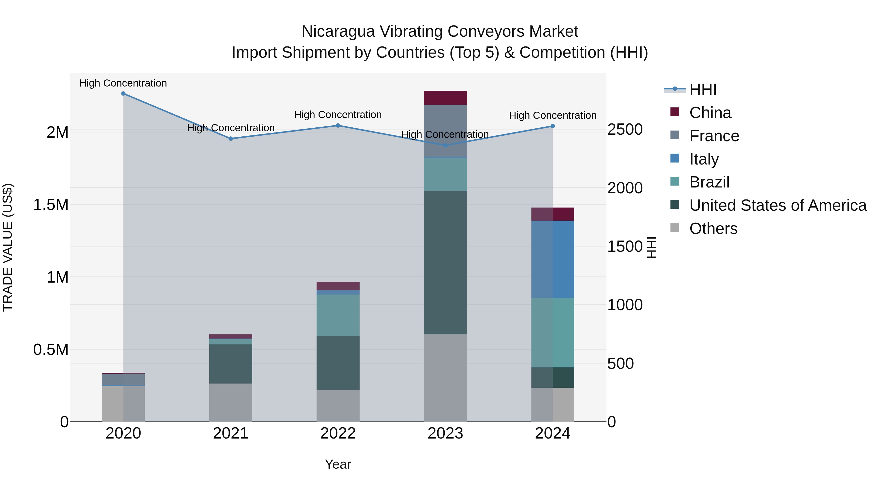 Nicaragua Vibrating Conveyors Market: Top 5 Importing Countries and Market Competition (HHI) Analysis