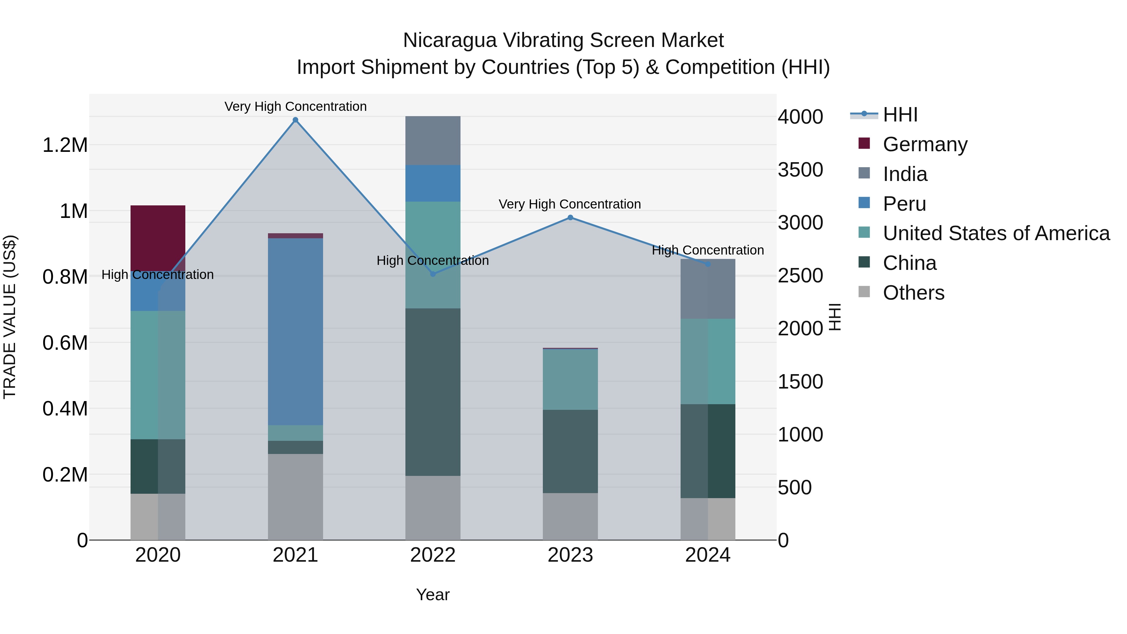 Nicaragua Vibrating Screen Market: Top 5 Importing Countries and Market Competition (HHI) Analysis